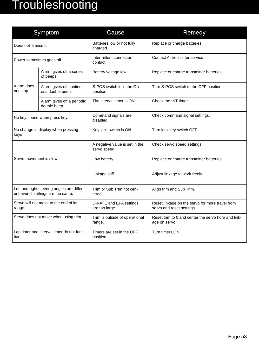 Page 53TroubleshootingSymptom Cause RemedyDoes not Transmit Batteries low or not fully charged. Replace or charge batteriesPower sometimes goes off Intermittent connector contact. Contact Airtronics for service.Alarm does not stop S-POS switch is in the ON position. Turn S-POS switch to the OFF position.Alarm gives off continu-ous double beep.Alarm gives off a series of beeps.Alarm gives off a periodic double beep.Battery voltage low. Replace or charge transmitter batteries.The interval timer is ON. Check the INT timer.No key sound when press keys. Command signals are disabled. Check command signal settings.No change in display when pressing keys Key lock switch is ON Turn lock key switch OFF.Servo movement is slowA negative value is set in the servo speed. Check servo speed settingsLow battery Replace or charge transmitter batteries.Linkage stiff Adjust linkage to work freely.Left and right steering angles are differ-ent even if settings are the same. Trim or Sub Trim not cen-tered Align trim and Sub Trim.Servo will not move to the end of its range. D-RATE and EPA settings are too large. Reset linkage on the servo for more travel from servo and reset settings.Servo does not move when using trim. Trim is outside of operational range. Reset trim to 0 and center the servo horn and link-age on servo.Lap timer and interval timer do not func-tion Timers are set in the OFF position Turn timers ON.