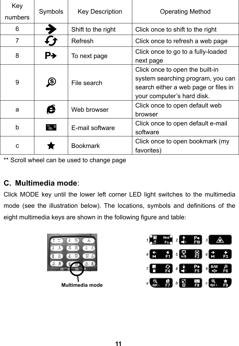 ** Scroll wheel can be used to change page  C. Multimedia mode: Click MODE key until the lower left corner LED light switches to the multimedia mode (see the illustration below). The locations, symbols and definitions of the eight multimedia keys are shown in the following figure and table:           Key numbers  Symbols  Key Description  Operating Method 6   Shift to the right  Click once to shift to the right 7   Refresh  Click once to refresh a web page 8   To next page  Click once to go to a fully-loaded next page 9   File search Click once to open the built-in system searching program, you can search either a web page or files in your computer&rsquo;s hard disk. a   Web browser  Click once to open default web browser b   E-mail software  Click once to open default e-mail software c   Bookmark  Click once to open bookmark (my favorites) 11 Multimedia mode 