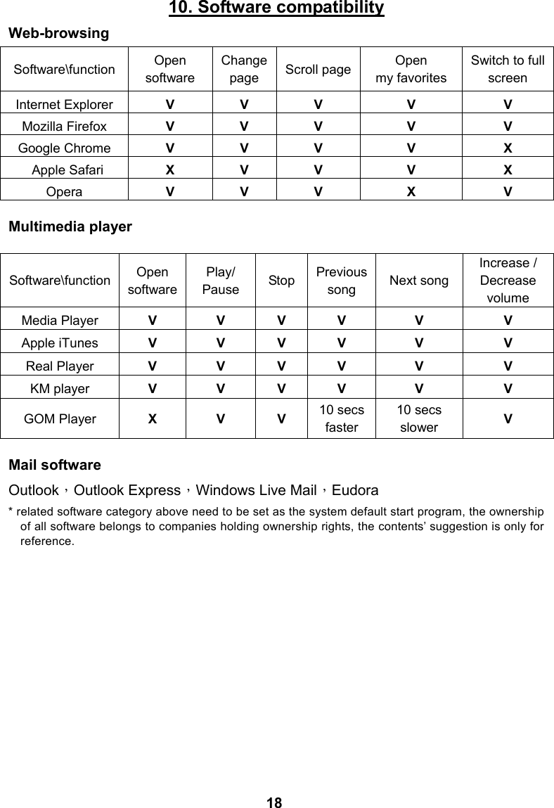 10. Software compatibility Web-browsing Software\function  Open software Change page  Scroll page Open  my favorites Switch to full screen Internet Explorer  V V V  V V Mozilla Firefox  V V V V V Google Chrome  V V V V X  Apple Safari  X V V  V  X Opera  V V V  X  V Multimedia player Mail software Outlook，Outlook Express，Windows Live Mail，Eudora * related software category above need to be set as the system default start program, the ownership of all software belongs to companies holding ownership rights, the contents&rsquo; suggestion is only for reference.     Software\function Open softwarePlay/ Pause  Stop Previous song  Next song Increase / Decrease volume Media Player  V V V V V V Apple iTunes  V V V V V V Real Player  V V V V V V KM player  V V V V V V GOM Player  X V V 10 secs faster 10 secs slower  V 18 