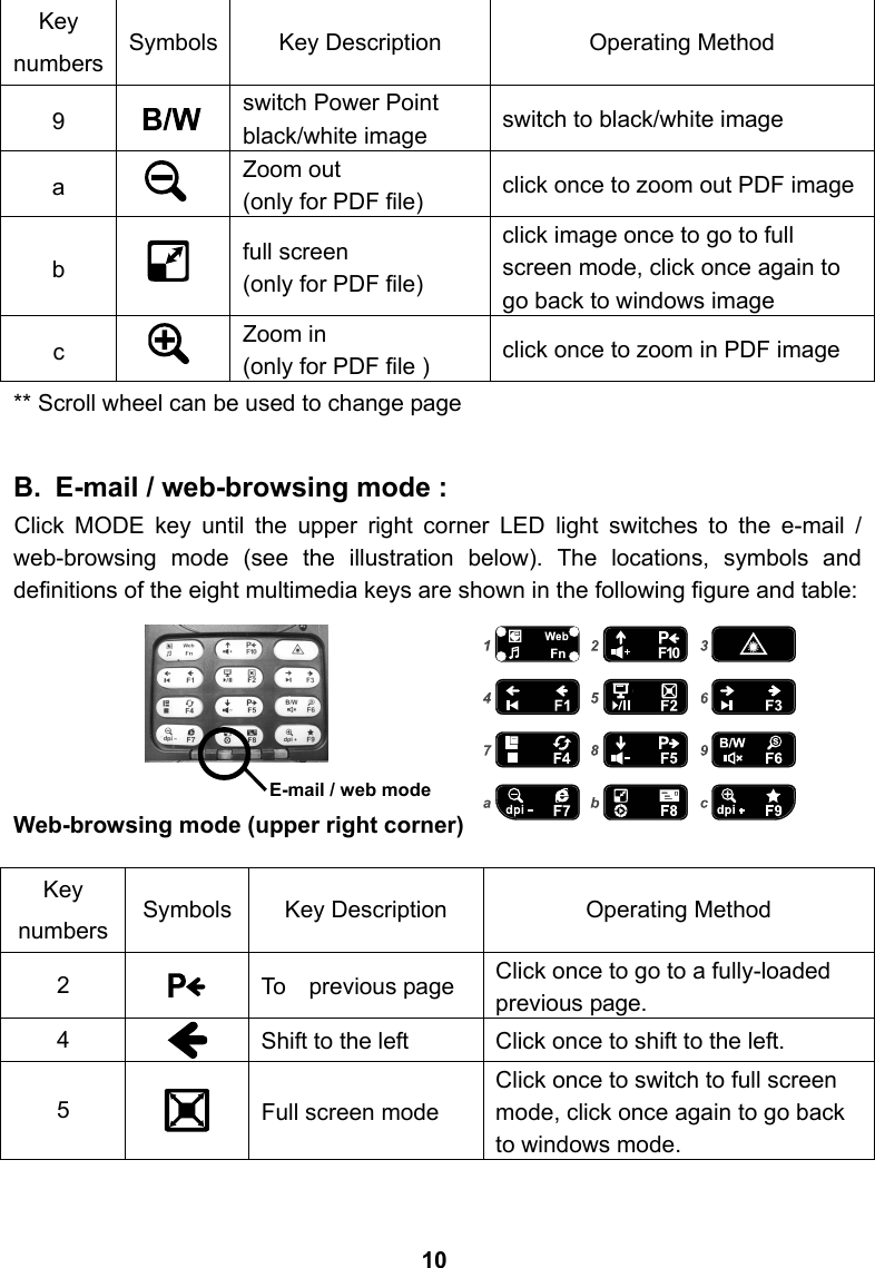 ** Scroll wheel can be used to change page  B.  E-mail / web-browsing mode :   Click MODE key until the upper right corner LED light switches to the e-mail / web-browsing mode (see the illustration below). The locations, symbols and definitions of the eight multimedia keys are shown in the following figure and table:      Web-browsing mode (upper right corner)  Key numbers  Symbols  Key Description  Operating Method 9   switch Power Point black/white image  switch to black/white image a   Zoom out   (only for PDF file)  click once to zoom out PDF image b  full screen   (only for PDF file) click image once to go to full screen mode, click once again to go back to windows image c   Zoom in   (only for PDF file )  click once to zoom in PDF image Key numbers  Symbols  Key Description  Operating Method 2   To  previous page  Click once to go to a fully-loaded previous page. 4   Shift to the left  Click once to shift to the left. 5   Full screen mode Click once to switch to full screen mode, click once again to go back to windows mode. 10 E-mail / web mode