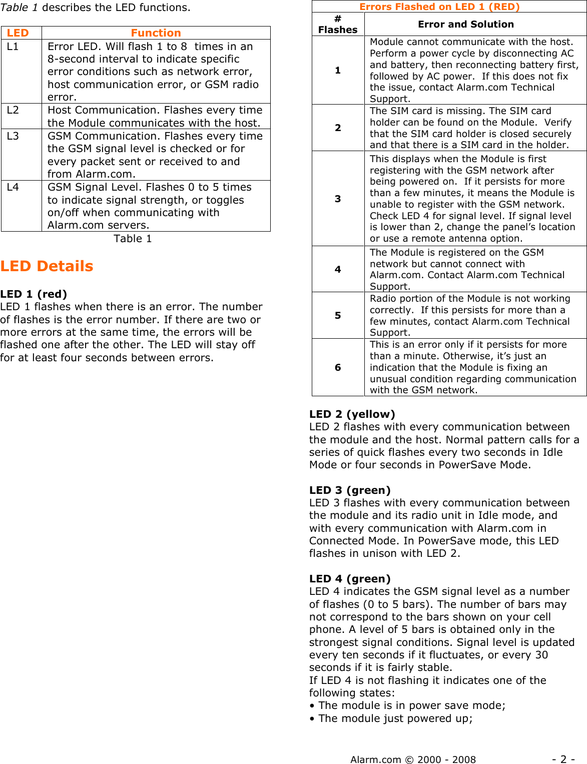 Alarm.com © 2000 - 2008                  - 2 - Table 1 describes the LED functions.  LED   Function L1  Error LED. Will flash 1 to 8  times in an 8-second interval to indicate specific error conditions such as network error, host communication error, or GSM radio error. L2  Host Communication. Flashes every time the Module communicates with the host. L3  GSM Communication. Flashes every time the GSM signal level is checked or for every packet sent or received to and from Alarm.com. L4  GSM Signal Level. Flashes 0 to 5 times to indicate signal strength, or toggles on/off when communicating with Alarm.com servers.                                Table 1  LED Details  LED 1 (red) LED 1 flashes when there is an error. The number of flashes is the error number. If there are two or more errors at the same time, the errors will be flashed one after the other. The LED will stay off for at least four seconds between errors.    LED 2 (yellow) LED 2 flashes with every communication between the module and the host. Normal pattern calls for a series of quick flashes every two seconds in Idle Mode or four seconds in PowerSave Mode.  LED 3 (green) LED 3 flashes with every communication between the module and its radio unit in Idle mode, and with every communication with Alarm.com in Connected Mode. In PowerSave mode, this LED flashes in unison with LED 2.  LED 4 (green) LED 4 indicates the GSM signal level as a number of flashes (0 to 5 bars). The number of bars may not correspond to the bars shown on your cell phone. A level of 5 bars is obtained only in the strongest signal conditions. Signal level is updated every ten seconds if it fluctuates, or every 30 seconds if it is fairly stable. If LED 4 is not flashing it indicates one of the following states: • The module is in power save mode; • The module just powered up; Errors Flashed on LED 1 (RED) #  Flashes Error and Solution 1 Module cannot communicate with the host.  Perform a power cycle by disconnecting AC and battery, then reconnecting battery first, followed by AC power.  If this does not fix the issue, contact Alarm.com Technical Support. 2 The SIM card is missing. The SIM card holder can be found on the Module.  Verify that the SIM card holder is closed securely and that there is a SIM card in the holder.   3 This displays when the Module is first registering with the GSM network after being powered on.  If it persists for more than a few minutes, it means the Module is unable to register with the GSM network. Check LED 4 for signal level. If signal level is lower than 2, change the panel’s location or use a remote antenna option.  4 The Module is registered on the GSM network but cannot connect with Alarm.com. Contact Alarm.com Technical Support. 5 Radio portion of the Module is not working correctly.  If this persists for more than a few minutes, contact Alarm.com Technical Support.   6 This is an error only if it persists for more than a minute. Otherwise, it’s just an indication that the Module is fixing an unusual condition regarding communication with the GSM network. 