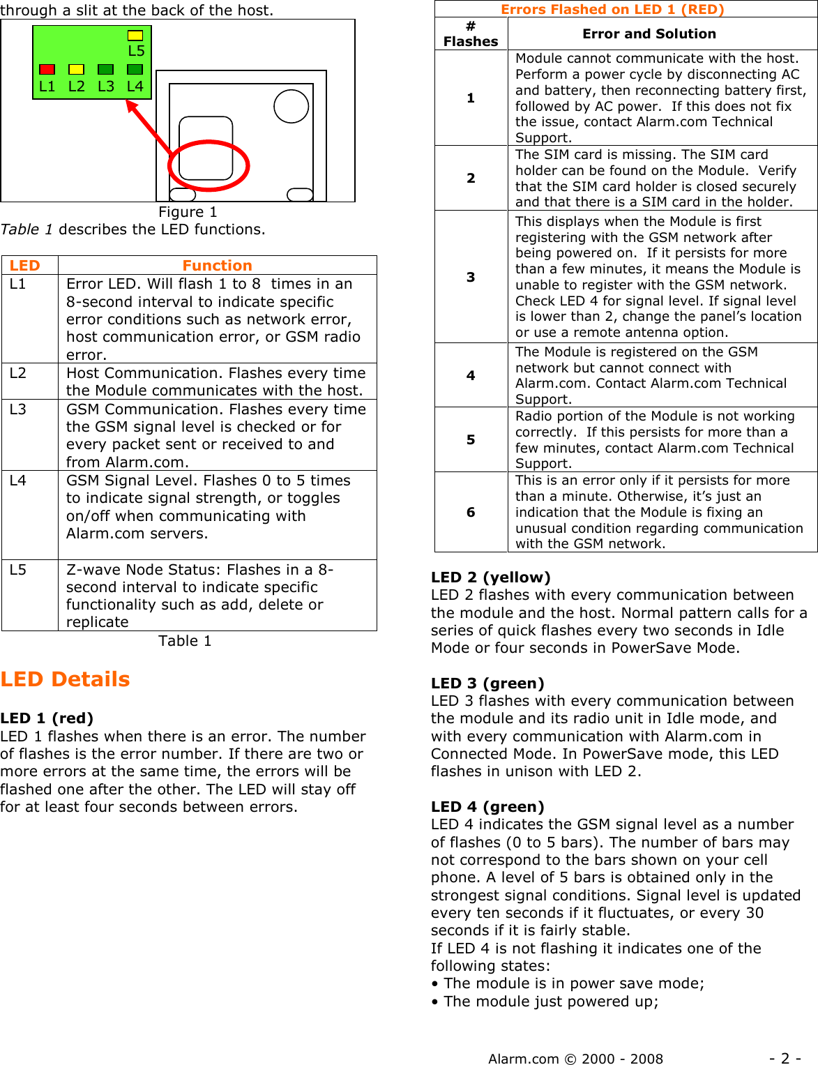 Alarm.com © 2000 - 2008                  - 2 - through a slit at the back of the host.                                 Figure 1 Table 1 describes the LED functions.  LED   Function L1  Error LED. Will flash 1 to 8  times in an 8-second interval to indicate specific error conditions such as network error, host communication error, or GSM radio error. L2  Host Communication. Flashes every time the Module communicates with the host. L3  GSM Communication. Flashes every time the GSM signal level is checked or for every packet sent or received to and from Alarm.com. L4  GSM Signal Level. Flashes 0 to 5 times to indicate signal strength, or toggles on/off when communicating with Alarm.com servers.  L5  Z-wave Node Status: Flashes in a 8-second interval to indicate specific functionality such as add, delete or replicate                                Table 1  LED Details  LED 1 (red) LED 1 flashes when there is an error. The number of flashes is the error number. If there are two or more errors at the same time, the errors will be flashed one after the other. The LED will stay off for at least four seconds between errors.    LED 2 (yellow) LED 2 flashes with every communication between the module and the host. Normal pattern calls for a series of quick flashes every two seconds in Idle Mode or four seconds in PowerSave Mode.  LED 3 (green) LED 3 flashes with every communication between the module and its radio unit in Idle mode, and with every communication with Alarm.com in Connected Mode. In PowerSave mode, this LED flashes in unison with LED 2.  LED 4 (green) LED 4 indicates the GSM signal level as a number of flashes (0 to 5 bars). The number of bars may not correspond to the bars shown on your cell phone. A level of 5 bars is obtained only in the strongest signal conditions. Signal level is updated every ten seconds if it fluctuates, or every 30 seconds if it is fairly stable. If LED 4 is not flashing it indicates one of the following states: • The module is in power save mode; • The module just powered up; Errors Flashed on LED 1 (RED) #  Flashes Error and Solution 1 Module cannot communicate with the host.  Perform a power cycle by disconnecting AC and battery, then reconnecting battery first, followed by AC power.  If this does not fix the issue, contact Alarm.com Technical Support. 2 The SIM card is missing. The SIM card holder can be found on the Module.  Verify that the SIM card holder is closed securely and that there is a SIM card in the holder.   3 This displays when the Module is first registering with the GSM network after being powered on.  If it persists for more than a few minutes, it means the Module is unable to register with the GSM network. Check LED 4 for signal level. If signal level is lower than 2, change the panel’s location or use a remote antenna option.  4 The Module is registered on the GSM network but cannot connect with Alarm.com. Contact Alarm.com Technical Support. 5 Radio portion of the Module is not working correctly.  If this persists for more than a few minutes, contact Alarm.com Technical Support.   6 This is an error only if it persists for more than a minute. Otherwise, it’s just an indication that the Module is fixing an unusual condition regarding communication with the GSM network.  L1 L2 L3 L4 L5 