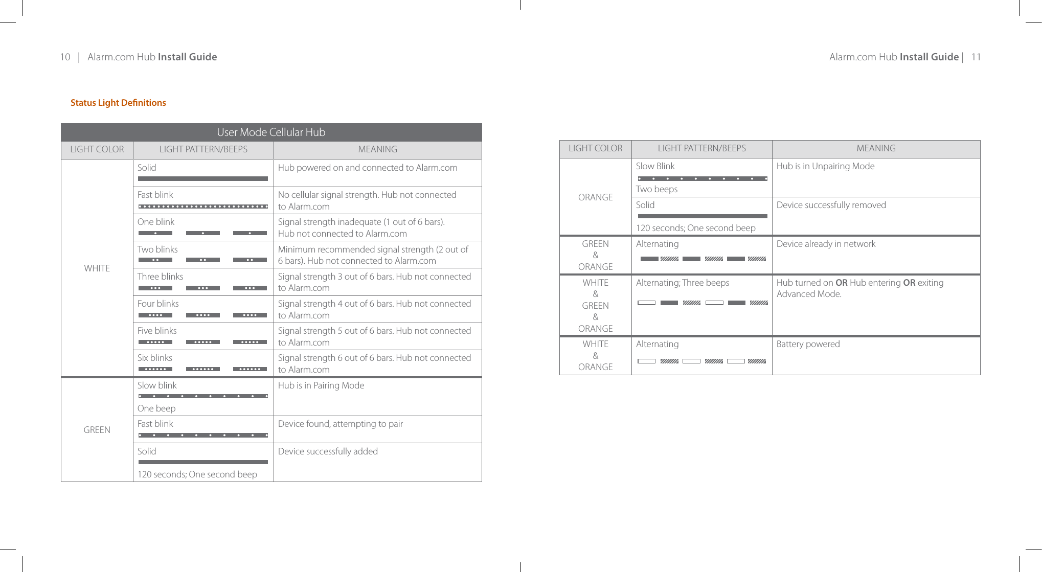 10   |   Alarm.com Hub Install Guide Alarm.com Hub Install Guide |   11Status Light DenitionsUser Mode Cellular HubLIGHT COLOR LIGHT PATTERN/BEEPS MEANINGWHITESolid Hub powered on and connected to Alarm.comFast blink No cellular signal strength. Hub not connected  to Alarm.comOne blink Signal strength inadequate (1 out of 6 bars).  Hub not connected to Alarm.com Two blinks Minimum recommended signal strength (2 out of  6 bars). Hub not connected to Alarm.comThree blinks Signal strength 3 out of 6 bars. Hub not connected to Alarm.comFour blinks Signal strength 4 out of 6 bars. Hub not connected to Alarm.comFive blinks Signal strength 5 out of 6 bars. Hub not connected to Alarm.comSix blinks Signal strength 6 out of 6 bars. Hub not connected to Alarm.comGREENSlow blinkOne beepHub is in Pairing ModeFast blink Device found, attempting to pairSolid120 seconds; One second beepDevice successfully addedLIGHT COLOR LIGHT PATTERN/BEEPS MEANINGORANGESlow BlinkTwo beepsHub is in Unpairing ModeSolid120 seconds; One second beepDevice successfully removedGREEN&amp;ORANGEAlternating Device already in networkWHITE&amp;GREEN&amp;ORANGEAlternating; Three beeps Hub turned on OR Hub entering OR exiting  Advanced Mode.WHITE&amp;ORANGEAlternating Battery powered