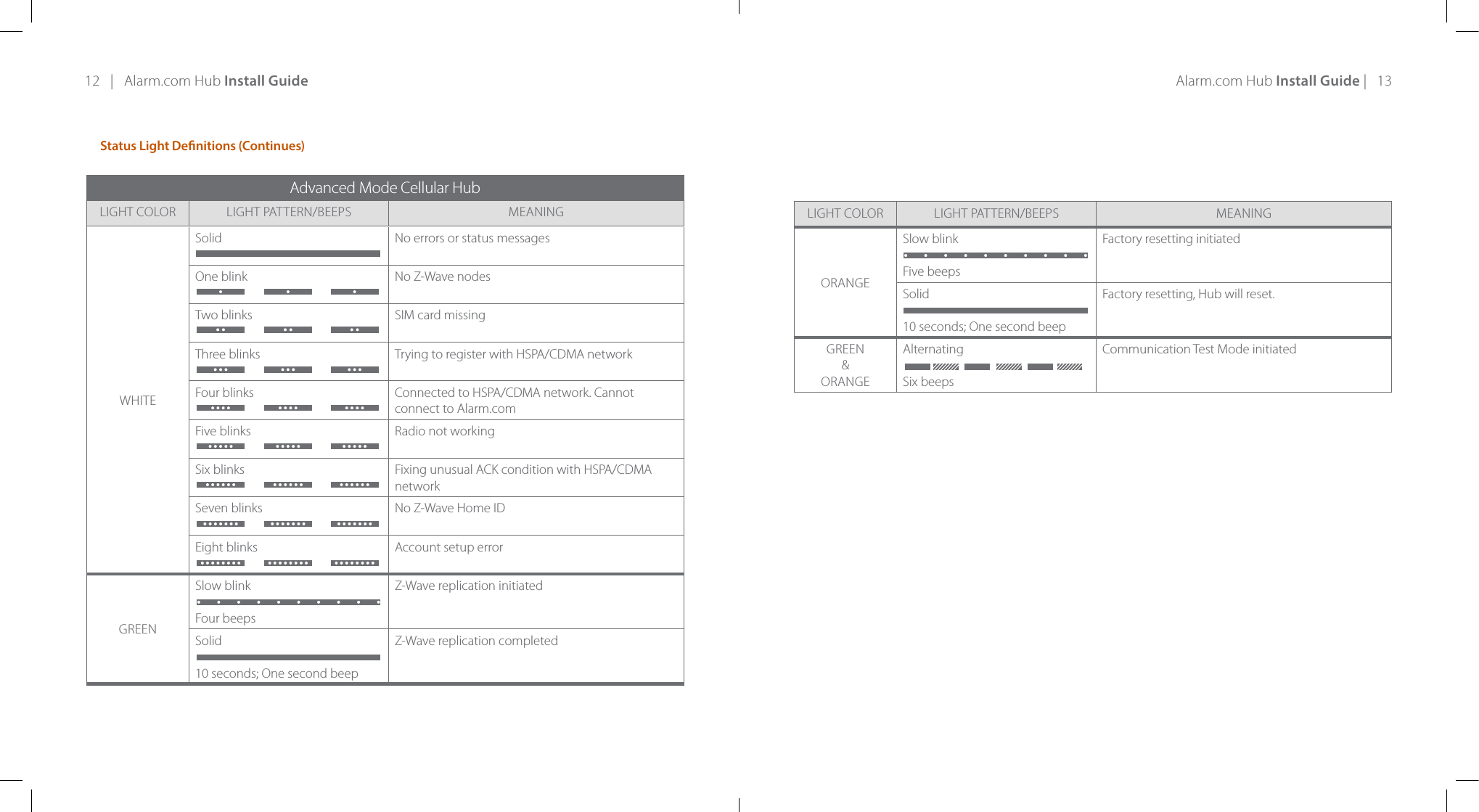 12   |   Alarm.com Hub Install Guide Alarm.com Hub Install Guide |   13Advanced Mode Cellular HubLIGHT COLOR LIGHT PATTERN/BEEPS MEANINGWHITESolid No errors or status messagesOne blink No Z-Wave nodesTwo blinks SIM card missingThree blinks Trying to register with HSPA/CDMA networkFour blinks Connected to HSPA/CDMA network. Cannot  connect to Alarm.comFive blinks Radio not workingSix blinks Fixing unusual ACK condition with HSPA/CDMA networkSeven blinks No Z-Wave Home IDEight blinks Account setup errorGREENSlow blinkFour beepsZ-Wave replication initiatedSolid10 seconds; One second beepZ-Wave replication completedStatus Light Denitions (Continues)LIGHT COLOR LIGHT PATTERN/BEEPS MEANINGORANGESlow blinkFive beepsFactory resetting initiatedSolid10 seconds; One second beepFactory resetting, Hub will reset.GREEN&amp;ORANGEAlternating Six beepsCommunication Test Mode initiated 