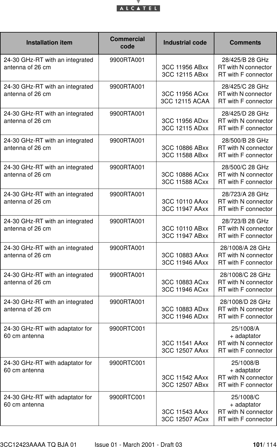 3CC12423AAAA TQ BJA 01 Issue 01 - March 2001 - Draft 03 101/ 11410424-30 GHz-RT with an integrated antenna of 26 cm 9900RTA001 3CC 11956 ABxx 3CC 12115 ABxx28/425/B 28 GHzRT with N connector RT with F connector24-30 GHz-RT with an integrated antenna of 26 cm 9900RTA001 3CC 11956 ACxx 3CC 12115 ACAA28/425/C 28 GHzRT with N connector RT with F connector24-30 GHz-RT with an integrated antenna of 26 cm 9900RTA001 3CC 11956 ADxx 3CC 12115 ADxx28/425/D 28 GHzRT with N connectorRT with F connector24-30 GHz-RT with an integrated antenna of 26 cm 9900RTA001 3CC 10886 ABxx 3CC 11588 ABxx28/500/B 28 GHzRT with N connectorRT with F connector24-30 GHz-RT with an integrated antenna of 26 cm 9900RTA001 3CC 10886 ACxx 3CC 11588 ACxx28/500/C 28 GHzRT with N connectorRT with F connector24-30 GHz-RT with an integrated antenna of 26 cm 9900RTA001 3CC 10110 AAxx 3CC 11947 AAxx28/723/A 28 GHzRT with N connectorRT with F connector24-30 GHz-RT with an integrated antenna of 26 cm 9900RTA001 3CC 10110 ABxx 3CC 11947 ABxx28/723/B 28 GHzRT with N connectorRT with F connector24-30 GHz-RT with an integrated antenna of 26 cm 9900RTA001 3CC 10883 AAxx3CC 11946 AAxx28/1008/A 28 GHzRT with N connectorRT with F connector24-30 GHz-RT with an integrated antenna of 26 cm 9900RTA001 3CC 10883 ACxx 3CC 11946 ACxx28/1008/C 28 GHzRT with N connectorRT with F connector24-30 GHz-RT with an integrated antenna of 26 cm 9900RTA001 3CC 10883 ADxx 3CC 11946 ADxx28/1008/D 28 GHzRT with N connectorRT with F connector24-30 GHz-RT with adaptator for60 cm antenna 9900RTC0013CC 11541 AAxx3CC 12507 AAxx25/1008/A+ adaptatorRT with N connectorRT with F connector24-30 GHz-RT with adaptator for60 cm antenna 9900RTC0013CC 11542 AAxx3CC 12507 ABxx25/1008/B+ adaptatorRT with N connectorRT with F connector24-30 GHz-RT with adaptator for60 cm antenna 9900RTC0013CC 11543 AAxx3CC 12507 ACxx25/1008/C+ adaptatorRT with N connectorRT with F connectorInstallation item Commercial code Industrial code Comments