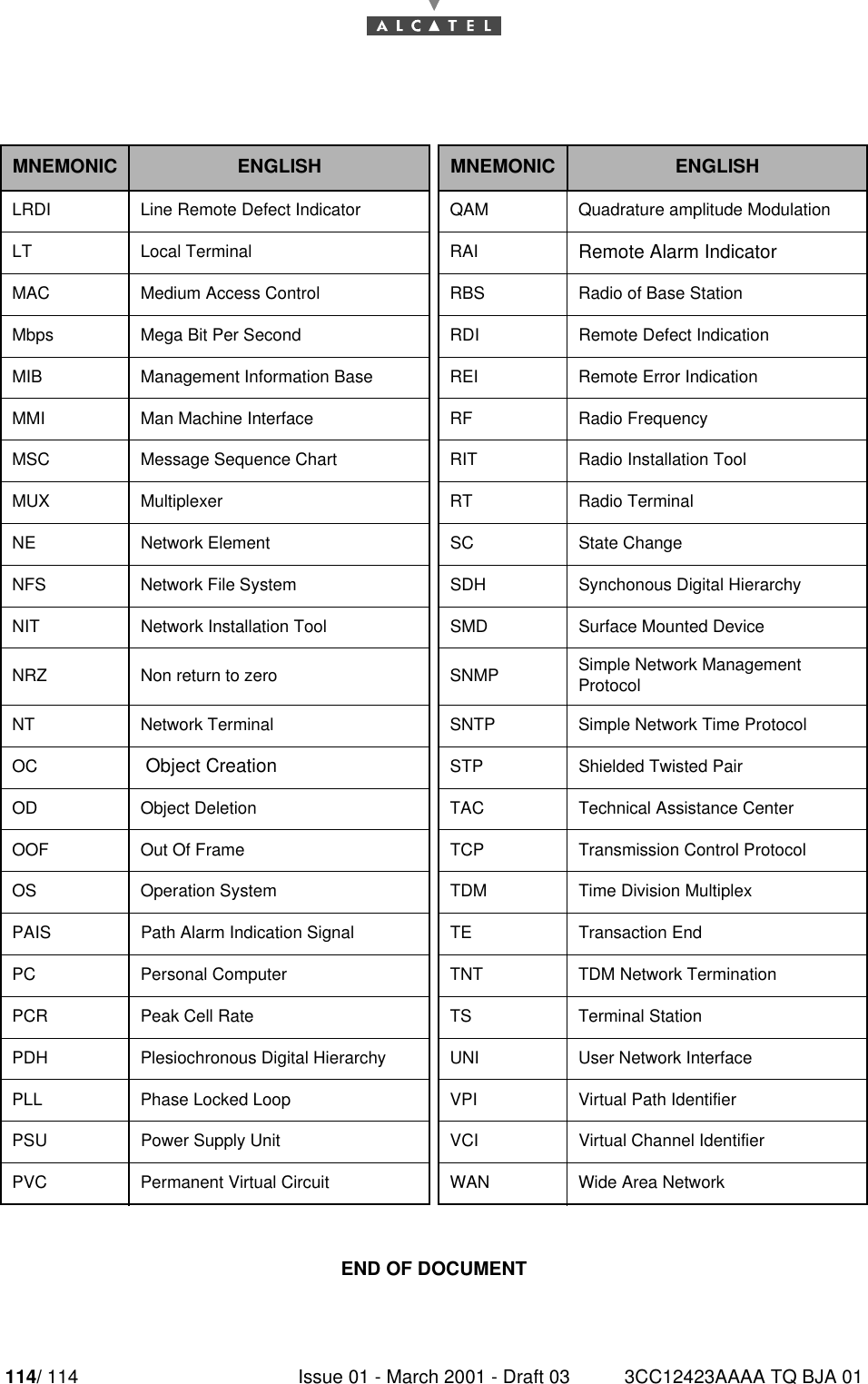 114/ 114 Issue 01 - March 2001 - Draft 03 3CC12423AAAA TQ BJA 01114 END OF DOCUMENTMNEMONIC ENGLISH MNEMONIC ENGLISHLRDI Line Remote Defect Indicator QAM Quadrature amplitude ModulationLT Local Terminal RAI Remote Alarm IndicatorMAC Medium Access Control RBS Radio of Base StationMbps Mega Bit Per Second RDI Remote Defect IndicationMIB Management Information Base REI Remote Error IndicationMMI  Man Machine Interface RF Radio FrequencyMSC Message Sequence Chart RIT Radio Installation ToolMUX Multiplexer RT Radio TerminalNE Network Element SC State ChangeNFS Network File System SDH Synchonous Digital HierarchyNIT  Network Installation Tool SMD Surface Mounted DeviceNRZ  Non return to zero SNMP Simple Network ManagementProtocolNT Network Terminal SNTP Simple Network Time ProtocolOC  Object Creation STP Shielded Twisted PairOD Object Deletion TAC Technical Assistance CenterOOF Out Of Frame TCP Transmission Control ProtocolOS Operation System TDM Time Division MultiplexPAIS Path Alarm Indication Signal TE Transaction EndPC Personal Computer TNT TDM Network TerminationPCR Peak Cell Rate TS Terminal StationPDH Plesiochronous Digital Hierarchy UNI User Network InterfacePLL Phase Locked Loop VPI Virtual Path IdentifierPSU Power Supply Unit VCI Virtual Channel IdentifierPVC Permanent Virtual Circuit WAN Wide Area Network