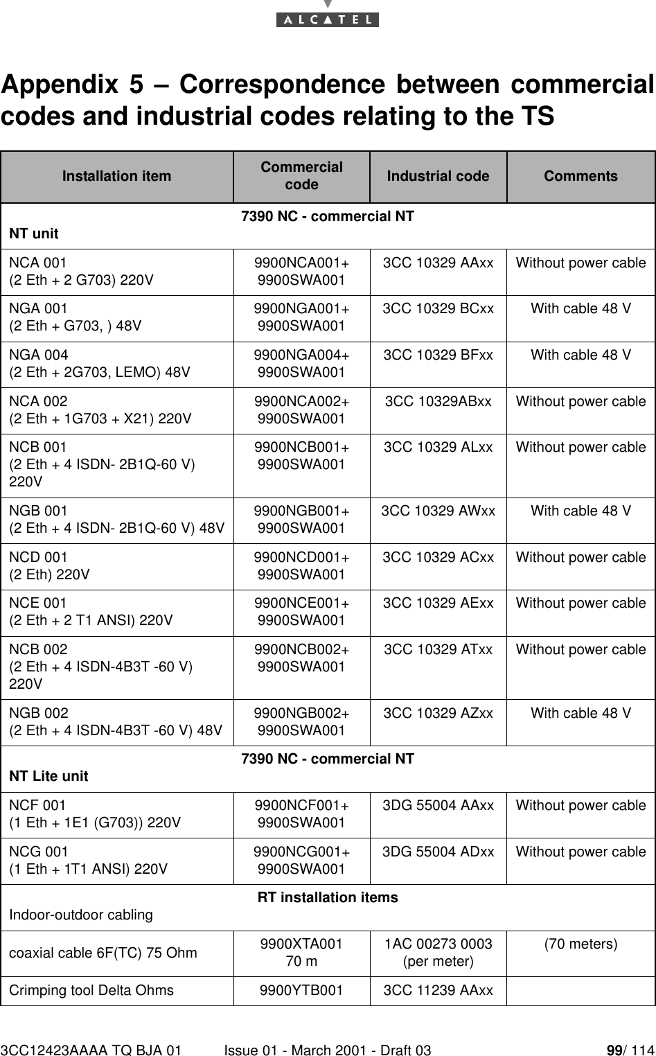 3CC12423AAAA TQ BJA 01 Issue 01 - March 2001 - Draft 03 99/ 114104Appendix 5 – Correspondence between commercialcodes and industrial codes relating to the TS   Installation item Commercial code Industrial code Comments7390 NC - commercial NTNT unitNCA 001(2 Eth + 2 G703) 220V 9900NCA001+ 9900SWA001 3CC 10329 AAxx Without power cableNGA 001(2 Eth + G703, ) 48V 9900NGA001+ 9900SWA001 3CC 10329 BCxx With cable 48 VNGA 004(2 Eth + 2G703, LEMO) 48V 9900NGA004+9900SWA001 3CC 10329 BFxx With cable 48 VNCA 002(2 Eth + 1G703 + X21) 220V 9900NCA002+9900SWA001 3CC 10329ABxx Without power cableNCB 001(2 Eth + 4 ISDN- 2B1Q-60 V) 220V9900NCB001+ 9900SWA001 3CC 10329 ALxx Without power cableNGB 001(2 Eth + 4 ISDN- 2B1Q-60 V) 48V 9900NGB001+ 9900SWA001 3CC 10329 AWxx With cable 48 VNCD 001(2 Eth) 220V 9900NCD001+ 9900SWA001 3CC 10329 ACxx Without power cableNCE 001(2 Eth + 2 T1 ANSI) 220V 9900NCE001+ 9900SWA001 3CC 10329 AExx Without power cableNCB 002(2 Eth + 4 ISDN-4B3T -60 V) 220V9900NCB002+ 9900SWA001 3CC 10329 ATxx Without power cableNGB 002(2 Eth + 4 ISDN-4B3T -60 V) 48V 9900NGB002+ 9900SWA001 3CC 10329 AZxx With cable 48 V7390 NC - commercial NTNT Lite unitNCF 001(1 Eth + 1E1 (G703)) 220V 9900NCF001+ 9900SWA001 3DG 55004 AAxx Without power cableNCG 001(1 Eth + 1T1 ANSI) 220V 9900NCG001+9900SWA001 3DG 55004 ADxx Without power cableRT installation itemsIndoor-outdoor cablingcoaxial cable 6F(TC) 75 Ohm 9900XTA00170 m 1AC 00273 0003 (per meter) (70 meters)Crimping tool Delta Ohms 9900YTB001 3CC 11239 AAxx