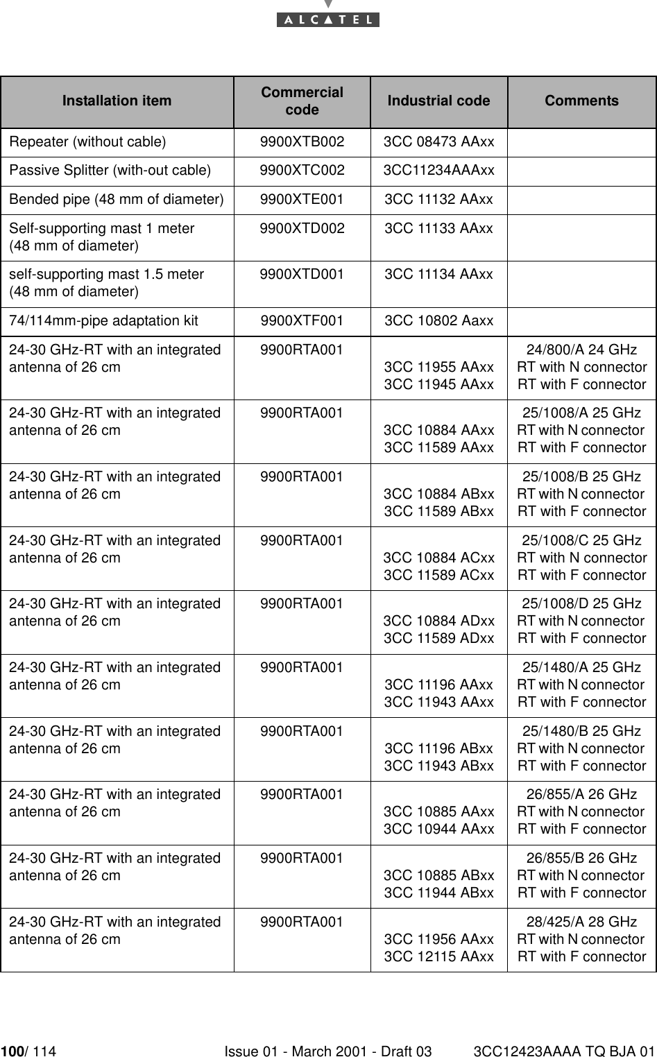 100/ 114 Issue 01 - March 2001 - Draft 03 3CC12423AAAA TQ BJA 01104Repeater (without cable) 9900XTB002 3CC 08473 AAxxPassive Splitter (with-out cable) 9900XTC002 3CC11234AAAxxBended pipe (48 mm of diameter) 9900XTE001 3CC 11132 AAxxSelf-supporting mast 1 meter(48 mm of diameter) 9900XTD002 3CC 11133 AAxxself-supporting mast 1.5 meter(48 mm of diameter) 9900XTD001 3CC 11134 AAxx74/114mm-pipe adaptation kit 9900XTF001 3CC 10802 Aaxx24-30 GHz-RT with an integrated antenna of 26 cm 9900RTA001 3CC 11955 AAxx 3CC 11945 AAxx24/800/A 24 GHzRT with N connectorRT with F connector24-30 GHz-RT with an integrated antenna of 26 cm 9900RTA001 3CC 10884 AAxx 3CC 11589 AAxx25/1008/A 25 GHzRT with N connector RT with F connector24-30 GHz-RT with an integrated antenna of 26 cm 9900RTA001 3CC 10884 ABxx 3CC 11589 ABxx25/1008/B 25 GHzRT with N connector RT with F connector24-30 GHz-RT with an integrated antenna of 26 cm 9900RTA001 3CC 10884 ACxx 3CC 11589 ACxx25/1008/C 25 GHzRT with N connectorRT with F connector24-30 GHz-RT with an integrated antenna of 26 cm 9900RTA001 3CC 10884 ADxx 3CC 11589 ADxx25/1008/D 25 GHzRT with N connector RT with F connector24-30 GHz-RT with an integrated antenna of 26 cm 9900RTA001 3CC 11196 AAxx 3CC 11943 AAxx25/1480/A 25 GHzRT with N connector RT with F connector24-30 GHz-RT with an integrated antenna of 26 cm 9900RTA001 3CC 11196 ABxx 3CC 11943 ABxx25/1480/B 25 GHzRT with N connector RT with F connector24-30 GHz-RT with an integrated antenna of 26 cm 9900RTA001 3CC 10885 AAxx 3CC 10944 AAxx26/855/A 26 GHzRT with N connector RT with F connector24-30 GHz-RT with an integrated antenna of 26 cm 9900RTA001 3CC 10885 ABxx 3CC 11944 ABxx26/855/B 26 GHzRT with N connector RT with F connector24-30 GHz-RT with an integrated antenna of 26 cm 9900RTA001 3CC 11956 AAxx 3CC 12115 AAxx28/425/A 28 GHzRT with N connector RT with F connectorInstallation item Commercial code Industrial code Comments