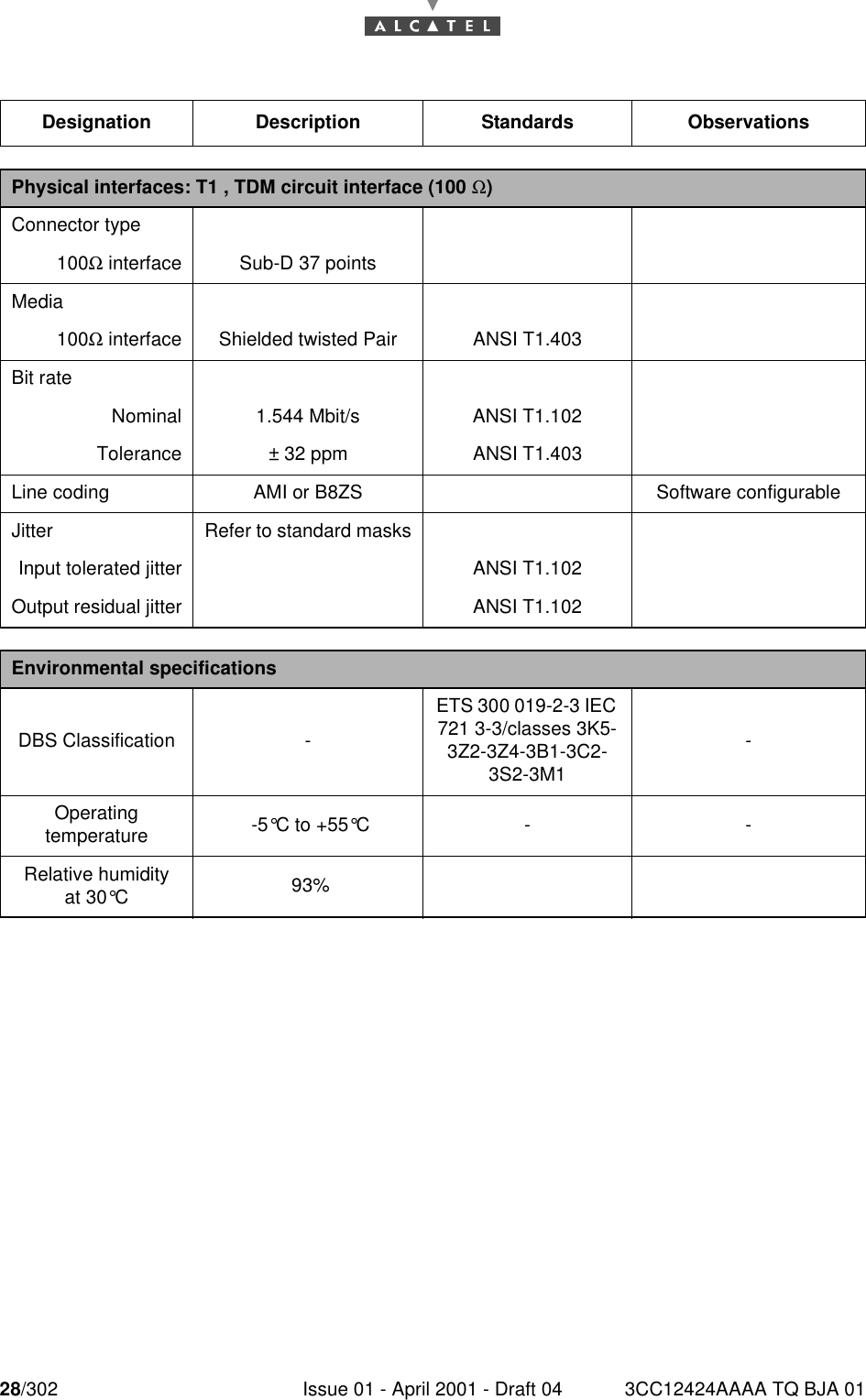 28/302 Issue 01 - April 2001 - Draft 04 3CC12424AAAA TQ BJA 0130  Designation Description Standards ObservationsPhysical interfaces: T1 , TDM circuit interface (100 Ω)Connector type100Ω interface Sub-D 37 pointsMedia100Ω interface Shielded twisted Pair ANSI T1.403Bit rateNominal 1.544 Mbit/s ANSI T1.102Tolerance ± 32 ppm ANSI T1.403Line coding AMI or B8ZS Software configurableJitter Refer to standard masksInput tolerated jitter ANSI T1.102Output residual jitter ANSI T1.102Environmental specificationsDBS Classification -ETS 300 019-2-3 IEC 721 3-3/classes 3K5-3Z2-3Z4-3B1-3C2-3S2-3M1-Operatingtemperature  -5°C to +55°C- -Relative humidityat 30°C 93%