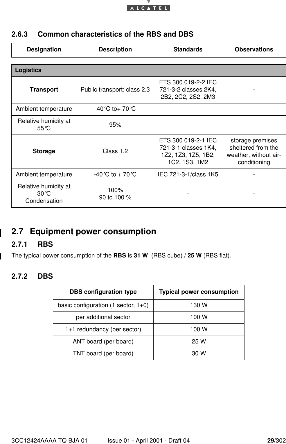 3CC12424AAAA TQ BJA 01 Issue 01 - April 2001 - Draft 04 29/302302.6.3 Common characteristics of the RBS and DBS2.7 Equipment power consumption2.7.1 RBSThe typical power consumption of the RBS is 31 W  (RBS cube) / 25 W (RBS flat).2.7.2 DBSDesignation Description Standards ObservationsLogisticsTransport Public transport: class 2.3 ETS 300 019-2-2 IEC 721-3-2 classes 2K4, 2B2, 2C2, 2S2, 2M3 -Ambient temperature -40°C to+ 70°C- -Relative humidity at 55°C95% - -Storage Class 1.2ETS 300 019-2-1 IEC 721-3-1 classes 1K4, 1Z2, 1Z3, 1Z5, 1B2, 1C2, 1S3, 1M2storage premises sheltered from the weather, without air-conditioningAmbient temperature -40°C to + 70°C IEC 721-3-1/class 1K5 -Relative humidity at 30°CCondensation100%90 to 100 % --DBS configuration type Typical power consumptionbasic configuration (1 sector, 1+0) 130 Wper additional sector 100 W1+1 redundancy (per sector) 100 WANT board (per board) 25 WTNT board (per board) 30 W