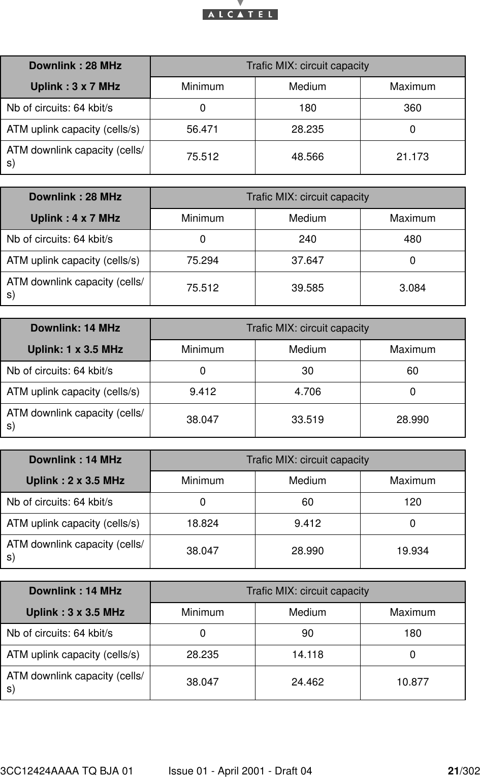 3CC12424AAAA TQ BJA 01 Issue 01 - April 2001 - Draft 04 21/30230Downlink : 28 MHz Trafic MIX: circuit capacityUplink : 3 x 7 MHz Minimum Medium MaximumNb of circuits: 64 kbit/s 0 180 360ATM uplink capacity (cells/s) 56.471 28.235 0ATM downlink capacity (cells/s) 75.512 48.566 21.173Downlink : 28 MHz Trafic MIX: circuit capacityUplink : 4 x 7 MHz Minimum Medium MaximumNb of circuits: 64 kbit/s 0 240 480ATM uplink capacity (cells/s) 75.294 37.647 0ATM downlink capacity (cells/s) 75.512 39.585 3.084Downlink: 14 MHz Trafic MIX: circuit capacityUplink: 1 x 3.5 MHz Minimum Medium MaximumNb of circuits: 64 kbit/s 0 30 60ATM uplink capacity (cells/s) 9.412 4.706 0ATM downlink capacity (cells/s) 38.047 33.519 28.990Downlink : 14 MHz Trafic MIX: circuit capacityUplink : 2 x 3.5 MHz Minimum Medium MaximumNb of circuits: 64 kbit/s 0 60 120ATM uplink capacity (cells/s) 18.824 9.412 0ATM downlink capacity (cells/s) 38.047 28.990 19.934Downlink : 14 MHz Trafic MIX: circuit capacityUplink : 3 x 3.5 MHz Minimum Medium MaximumNb of circuits: 64 kbit/s 0 90 180ATM uplink capacity (cells/s) 28.235 14.118 0ATM downlink capacity (cells/s) 38.047 24.462 10.877