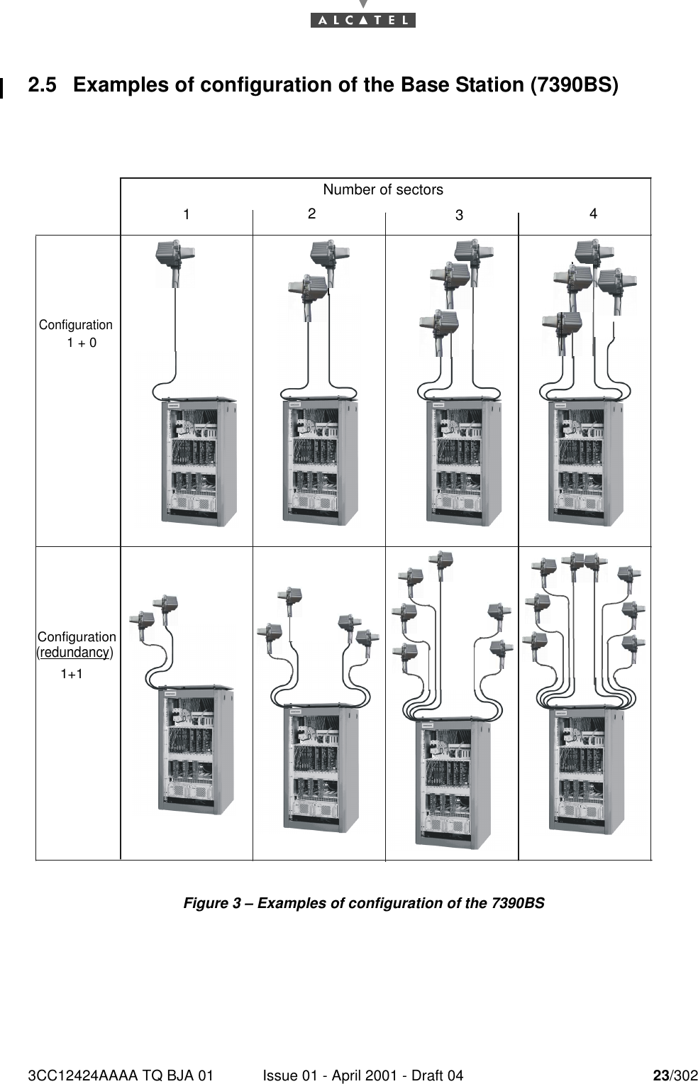 3CC12424AAAA TQ BJA 01 Issue 01 - April 2001 - Draft 04 23/302302.5 Examples of configuration of the Base Station (7390BS)Figure 3 – Examples of configuration of the 7390BS          1234 Number of sectors  Configuration    1 + 0 Configuration (redundancy)1+1