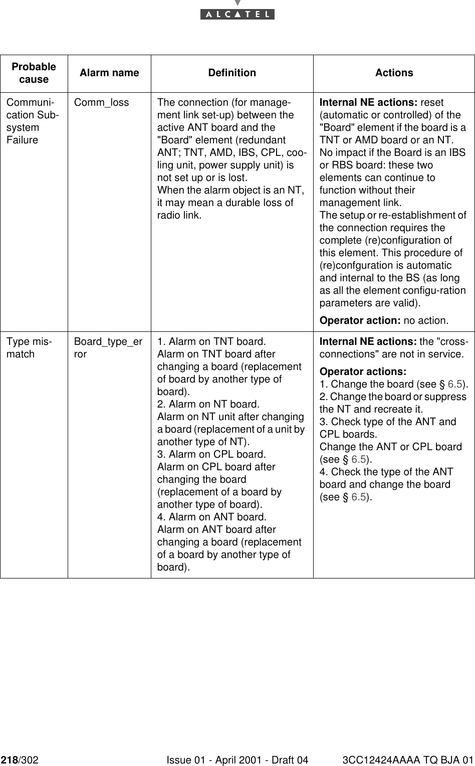 218/302 Issue 01 - April 2001 - Draft 04 3CC12424AAAA TQ BJA 01228Communi-cation Sub-system FailureComm_loss The connection (for manage-ment link set-up) between the active ANT board and the &quot;Board&quot; element (redundant ANT; TNT, AMD, IBS, CPL, coo-ling unit, power supply unit) is not set up or is lost.When the alarm object is an NT, it may mean a durable loss of radio link.Internal NE actions: reset (automatic or controlled) of the &quot;Board&quot; element if the board is a TNT or AMD board or an NT.No impact if the Board is an IBS or RBS board: these two elements can continue to function without their management link.The setup or re-establishment of the connection requires the complete (re)configuration of this element. This procedure of (re)confguration is automatic and internal to the BS (as long as all the element configu-ration parameters are valid).Operator action: no action.Type mis-match Board_type_error 1. Alarm on TNT board.Alarm on TNT board after changing a board (replacement of board by another type of board).2. Alarm on NT board.Alarm on NT unit after changing a board (replacement of a unit by another type of NT).3. Alarm on CPL board.Alarm on CPL board after changing the board (replacement of a board by another type of board).4. Alarm on ANT board.Alarm on ANT board after changing a board (replacement of a board by another type of board).Internal NE actions: the &quot;cross-connections&quot; are not in service.Operator actions:1. Change the board (see § 6.5).2. Change the board or suppress the NT and recreate it.3. Check type of the ANT and CPL boards.Change the ANT or CPL board (see § 6.5).4. Check the type of the ANT board and change the board (see § 6.5).Probable cause Alarm name Definition Actions