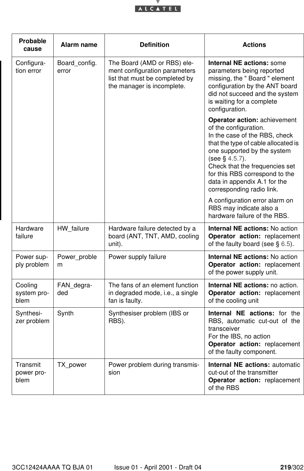 3CC12424AAAA TQ BJA 01 Issue 01 - April 2001 - Draft 04 219/302228Configura-tion error Board_config. error The Board (AMD or RBS) ele-ment configuration parameters list that must be completed by the manager is incomplete.Internal NE actions: some parameters being reported missing, the &quot; Board &quot; element configuration by the ANT board did not succeed and the system is waiting for a complete configuration.Operator action: achievement of the configuration.In the case of the RBS, check that the type of cable allocated is one supported by the system (see § 4.5.7).Check that the frequencies set for this RBS correspond to the data in appendix A.1 for the corresponding radio link.A configuration error alarm on RBS may indicate also a hardware failure of the RBS.Hardware failure HW_failure Hardware failure detected by a board (ANT, TNT, AMD, cooling unit).Internal NE actions: No actionOperator action: replacementof the faulty board (see § 6.5).Power sup-ply problem Power_problemPower supply failure Internal NE actions: No actionOperator action: replacementof the power supply unit.Cooling system pro-blemFAN_degra-ded The fans of an element function in degraded mode, i.e., a single fan is faulty.Internal NE actions: no action.Operator action: replacementof the cooling unitSynthesi-zer problem Synth Synthesiser problem (IBS or RBS). Internal NE actions: for theRBS, automatic cut-out of thetransceiverFor the IBS, no actionOperator action: replacementof the faulty component.Transmit power pro-blemTX_power Power problem during transmis-sion Internal NE actions: automaticcut-out of the transmitterOperator action: replacementof the RBSProbable cause Alarm name Definition Actions