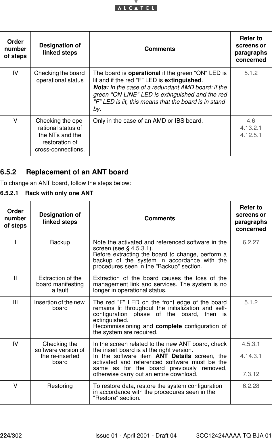 224/302 Issue 01 - April 2001 - Draft 04 3CC12424AAAA TQ BJA 012286.5.2 Replacement of an ANT boardTo change an ANT board, follow the steps below:6.5.2.1 Rack with only one ANTIV Checking the board operational status The board is operational if the green &quot;ON&quot; LED islit and if the red &quot;F&quot; LED is extinguished.Nota: In the case of a redundant AMD board: if thegreen &quot;ON LINE&quot; LED is extinguished and the red&quot;F&quot; LED is lit, this means that the board is in stand-by.5.1.2V Checking the ope-rational status of the NTs and the restoration of cross-connections.Only in the case of an AMD or IBS board. 4.64.13.2.14.12.5.1Order number of stepsDesignation of linked steps CommentsRefer to screens or  paragraphs concernedI Backup Note the activated and referenced software in thescreen (see § 4.5.3.1).Before extracting the board to change, perform abackup of the system in accordance with theprocedures seen in the &quot;Backup&quot; section.6.2.27II Extraction of the board manifesting a faultExtraction of the board causes the loss of themanagement link and services. The system is nolonger in operational status.III Insertion of the new board The red &quot;F&quot; LED on the front edge of the boardremains lit throughout the initialization and self-configuration phase of the board, then isextinguished.Recommissioning and complete configuration ofthe system are required.5.1.2IV Checking the software version of the re-inserted boardIn the screen related to the new ANT board, checkthe insert board is at the right version.In the software item ANT Details screen, theactivated and referenced software must be thesame as for the board previously removed,otherwise carry out an entire download.4.5.3.14.14.3.17.3.12V Restoring To restore data, restore the system configuration in accordance with the procedures seen in the &quot;Restore&quot; section.6.2.28Order number of stepsDesignation of linked steps CommentsRefer to screens or  paragraphs concerned