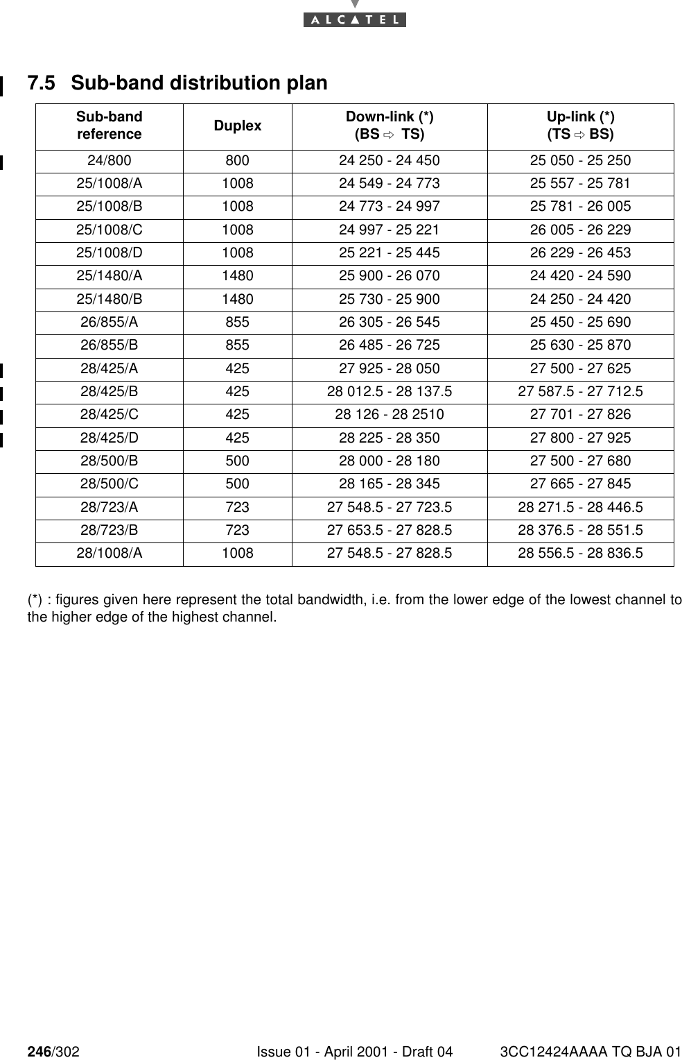 246/302 Issue 01 - April 2001 - Draft 04 3CC12424AAAA TQ BJA 012467.5 Sub-band distribution plan   (*) : figures given here represent the total bandwidth, i.e. from the lower edge of the lowest channel tothe higher edge of the highest channel.Sub-band reference Duplex Down-link (*)(BS *TS) Up-link (*)(TS  BS)24/800 800 24 250 - 24 450 25 050 - 25 25025/1008/A 1008 24 549 - 24 773 25 557 - 25 78125/1008/B 1008 24 773 - 24 997 25 781 - 26 00525/1008/C 1008 24 997 - 25 221 26 005 - 26 22925/1008/D 1008 25 221 - 25 445 26 229 - 26 45325/1480/A 1480 25 900 - 26 070 24 420 - 24 59025/1480/B 1480 25 730 - 25 900 24 250 - 24 42026/855/A 855 26 305 - 26 545 25 450 - 25 69026/855/B 855 26 485 - 26 725 25 630 - 25 87028/425/A 425 27 925 - 28 050 27 500 - 27 62528/425/B 425 28 012.5 - 28 137.5 27 587.5 - 27 712.528/425/C 425 28 126 - 28 2510 27 701 - 27 82628/425/D 425 28 225 - 28 350 27 800 - 27 92528/500/B 500 28 000 - 28 180 27 500 - 27 68028/500/C 500 28 165 - 28 345 27 665 - 27 84528/723/A 723 27 548.5 - 27 723.5 28 271.5 - 28 446.528/723/B 723 27 653.5 - 27 828.5 28 376.5 - 28 551.528/1008/A 1008 27 548.5 - 27 828.5 28 556.5 - 28 836.5