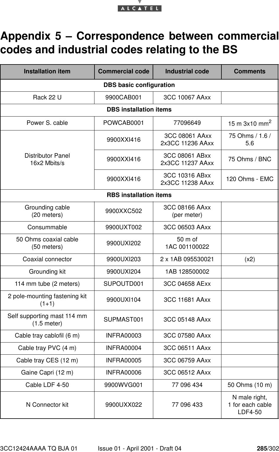 3CC12424AAAA TQ BJA 01 Issue 01 - April 2001 - Draft 04 285/302286Appendix 5 – Correspondence between commercialcodes and industrial codes relating to the BS   Installation item Commercial code Industrial code CommentsDBS basic configurationRack 22 U 9900CAB001 3CC 10067 AAxxDBS installation itemsPower S. cable POWCAB0001 77096649 15 m 3x10 mm2Distributor Panel16x2 Mbits/s9900XXI416  3CC 08061 AAxx2x3CC 11236 AAxx 75 Ohms / 1.6 / 5.69900XXI416 3CC 08061 ABxx2x3CC 11237 AAxx 75 Ohms / BNC9900XXI416 3CC 10316 ABxx2x3CC 11238 AAxx 120 Ohms - EMCRBS installation itemsGrounding cable(20 meters) 9900XXC502 3CC 08166 AAxx(per meter)Consummable 9900UXT002 3CC 06503 AAxx50 Ohms coaxial cable(50 meters) 9900UXI202 50 m of1AC 001100022Coaxial connector 9900UXI203 2 x 1AB 095530021 (x2)Grounding kit   9900UXI204 1AB 128500002114 mm tube (2 meters) SUPOUTD001 3CC 04658 AExx2 pole-mounting fastening kit(1+1) 9900UXI104 3CC 11681 AAxxSelf supporting mast 114 mm (1.5 meter) SUPMAST001 3CC 05148 AAxxCable tray cablofil (6 m) INFRA00003 3CC 07580 AAxxCable tray PVC (4 m)   INFRA00004 3CC 06511 AAxxCable tray CES (12 m)   INFRA00005 3CC 06759 AAxxGaine Capri (12 m)   INFRA00006 3CC 06512 AAxxCable LDF 4-50    9900WVG001 77 096 434 50 Ohms (10 m)N Connector kit   9900UXX022 77 096 433  N male right,1 for each cable LDF4-50