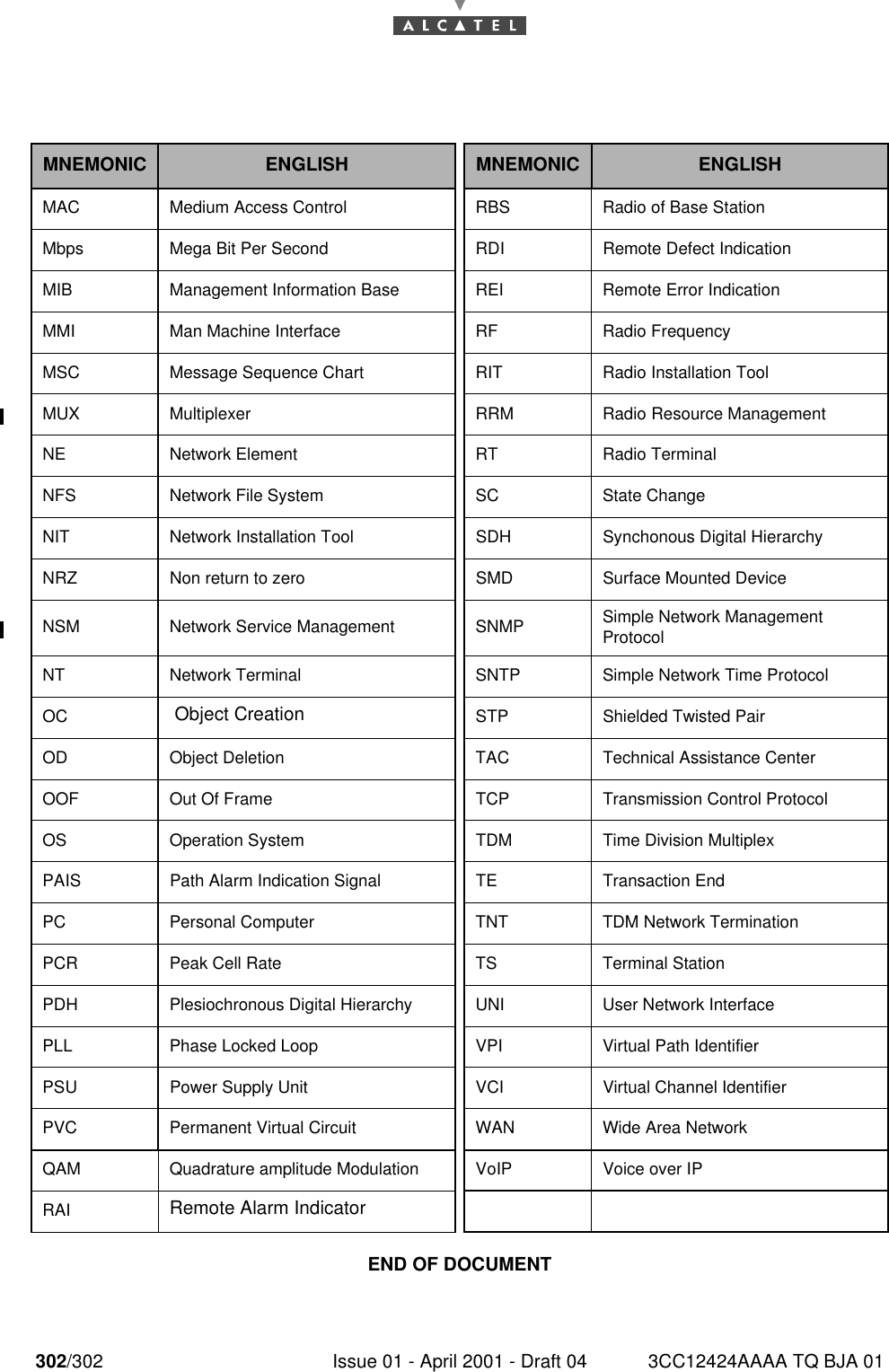 302/302 Issue 01 - April 2001 - Draft 04 3CC12424AAAA TQ BJA 01302END OF DOCUMENT MNEMONIC ENGLISH MNEMONIC ENGLISHMAC Medium Access Control RBS Radio of Base StationMbps Mega Bit Per Second RDI Remote Defect IndicationMIB Management Information Base REI Remote Error IndicationMMI  Man Machine Interface RF Radio FrequencyMSC Message Sequence Chart RIT Radio Installation ToolMUX Multiplexer RRM Radio Resource ManagementNE Network Element RT Radio TerminalNFS Network File System SC State ChangeNIT  Network Installation Tool SDH Synchonous Digital HierarchyNRZ  Non return to zero SMD Surface Mounted DeviceNSM  Network Service Management SNMP Simple Network ManagementProtocolNT Network Terminal SNTP Simple Network Time ProtocolOC  Object Creation STP Shielded Twisted PairOD Object Deletion TAC Technical Assistance CenterOOF Out Of Frame TCP Transmission Control ProtocolOS Operation System TDM Time Division MultiplexPAIS Path Alarm Indication Signal TE Transaction EndPC Personal Computer TNT TDM Network TerminationPCR Peak Cell Rate TS Terminal StationPDH Plesiochronous Digital Hierarchy UNI User Network InterfacePLL Phase Locked Loop VPI Virtual Path IdentifierPSU Power Supply Unit VCI Virtual Channel IdentifierPVC Permanent Virtual Circuit WAN Wide Area NetworkQAM Quadrature amplitude Modulation VoIP Voice over IPRAI Remote Alarm Indicator