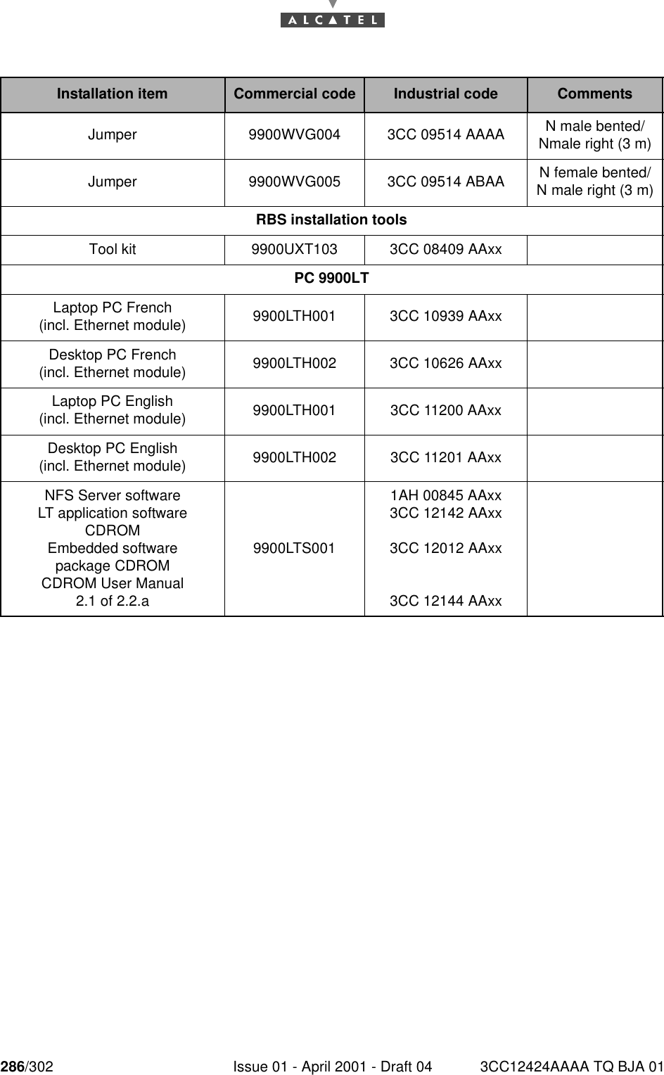 286/302 Issue 01 - April 2001 - Draft 04 3CC12424AAAA TQ BJA 01286Installation item Commercial code Industrial code CommentsJumper 9900WVG004 3CC 09514 AAAA  N male bented/Nmale right (3 m)Jumper   9900WVG005 3CC 09514 ABAA N female bented/N male right (3 m)RBS installation toolsTool kit 9900UXT103 3CC 08409 AAxxPC 9900LTLaptop PC French(incl. Ethernet module) 9900LTH001 3CC 10939 AAxxDesktop PC French (incl. Ethernet module) 9900LTH002 3CC 10626 AAxxLaptop PC English(incl. Ethernet module) 9900LTH001 3CC 11200 AAxxDesktop PC English(incl. Ethernet module) 9900LTH002 3CC 11201 AAxxNFS Server softwareLT application software CDROMEmbedded softwarepackage CDROMCDROM User Manual2.1 of 2.2.a9900LTS0011AH 00845 AAxx3CC 12142 AAxx3CC 12012 AAxx3CC 12144 AAxx