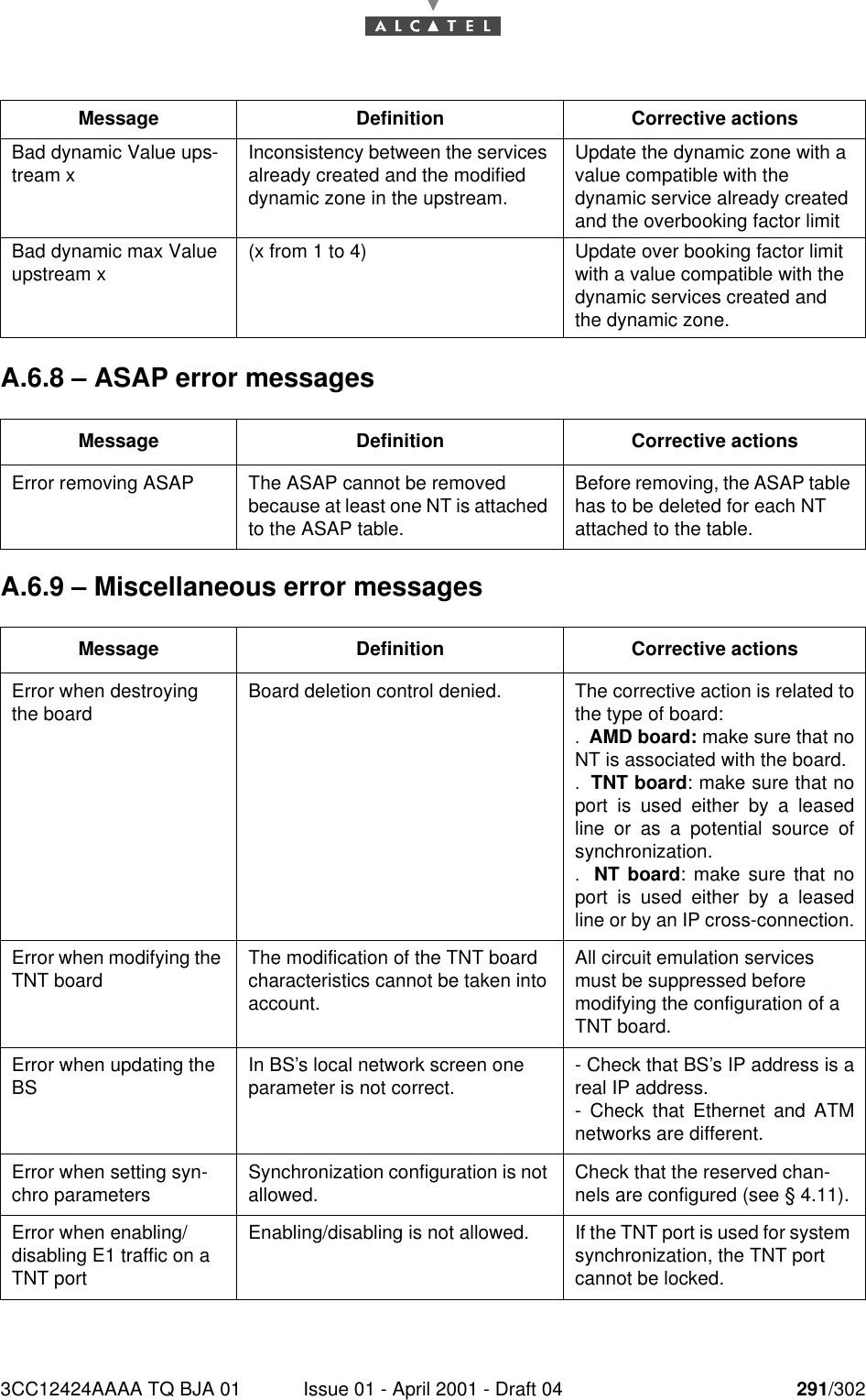 3CC12424AAAA TQ BJA 01 Issue 01 - April 2001 - Draft 04 291/302292A.6.8 – ASAP error messagesA.6.9 – Miscellaneous error messagesBad dynamic Value ups-tream x Inconsistency between the services already created and the modified dynamic zone in the upstream.Update the dynamic zone with a value compatible with the dynamic service already created and the overbooking factor limitBad dynamic max Value upstream x (x from 1 to 4)  Update over booking factor limit with a value compatible with the dynamic services created and the dynamic zone.Message Definition Corrective actionsError removing ASAP The ASAP cannot be removed because at least one NT is attached to the ASAP table.Before removing, the ASAP table has to be deleted for each NT attached to the table.Message Definition Corrective actionsError when destroying the board Board deletion control denied.  The corrective action is related tothe type of board:.AMD board: make sure that noNT is associated with the board..TNT board: make sure that noport is used either by a leasedline or as a potential source ofsynchronization..NT board: make sure that noport is used either by a leasedline or by an IP cross-connection.Error when modifying the TNT board The modification of the TNT board characteristics cannot be taken into account.All circuit emulation services must be suppressed before modifying the configuration of a TNT board.Error when updating the BS In BS’s local network screen one parameter is not correct. - Check that BS’s IP address is areal IP address.- Check that Ethernet and ATMnetworks are different.Error when setting syn-chro parameters Synchronization configuration is not allowed.  Check that the reserved chan-nels are configured (see § 4.11).Error when enabling/ disabling E1 traffic on a TNT portEnabling/disabling is not allowed. If the TNT port is used for system synchronization, the TNT port cannot be locked.Message Definition Corrective actions