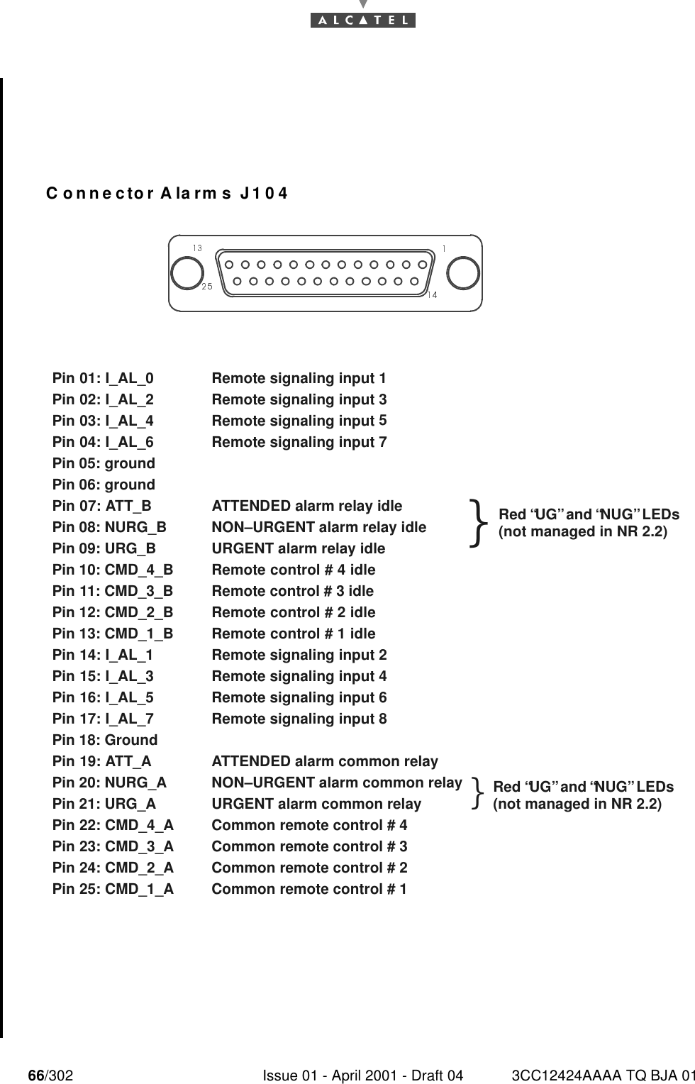 66/302 Issue 01 - April 2001 - Draft 04 3CC12424AAAA TQ BJA 0176Pin 01: I_AL_0 Remote signaling input 1Pin 04: I_AL_6 Remote signaling input 7Pin 05: groundPin 06: groundPin 07: ATT_B ATTENDED alarm relay idlePin 08: NURG_B NON–URGENT alarm relay idlePin 09: URG_B URGENT alarm relay idlePin 10: CMD_4_B Remote control # 4 idlePin 11: CMD_3_B Remote control # 3 idlePin 12: CMD_2_B Remote control # 2 idlePin 13: CMD_1_B Remote control # 1 idlePin 14: I_AL_1 Remote signaling input 2Pin 15: I_AL_3 Remote signaling input 4Pin 16: I_AL_5 Remote signaling input 6Pin 17: I_AL_7 Remote signaling input 8Pin 18: GroundPin 19: ATT_A ATTENDED alarm common relayPin 20: NURG_A NON–URGENT alarm common relayPin 21: URG_A URGENT alarm common relayPin 22: CMD_4_A Common remote control # 4Pin 23: CMD_3_A Common remote control # 3Pin 24: CMD_2_A Common remote control # 2Pin 25: CMD_1_A Common remote control # 1Pin 02: I_AL_2 Remote signaling input 3Pin 03: I_AL_4 Remote signaling input 5Red “UG” and “NUG” LEDs(not managed in NR 2.2)Red “UG” and “NUG” LEDs(not managed in NR 2.2)``Connector Alarms J104