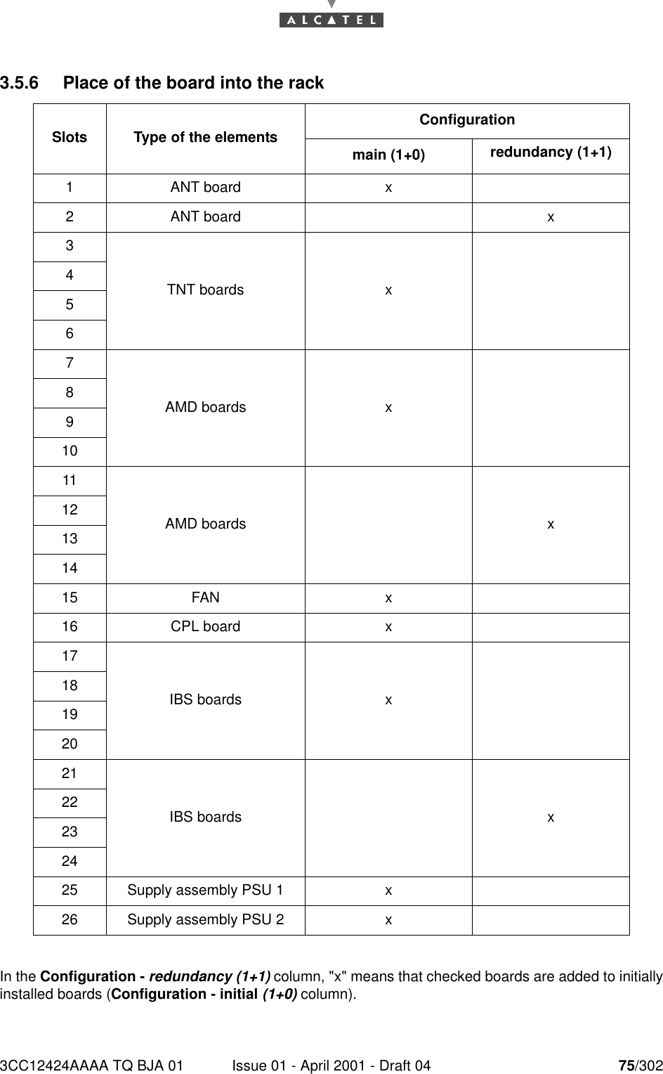 3CC12424AAAA TQ BJA 01 Issue 01 - April 2001 - Draft 04 75/302763.5.6 Place of the board into the rackIn the Configuration - redundancy (1+1) column, &quot;x&quot; means that checked boards are added to initiallyinstalled boards (Configuration - initial (1+0) column).Slots Type of the elements Configurationmain (1+0) redundancy (1+1)1 ANT board x2 ANT board x3TNT boards x4567AMD boards x891011AMD boards x12131415 FAN x16 CPL board x17IBS boards x18192021IBS boards x22232425 Supply assembly PSU 1 x26 Supply assembly PSU 2 x