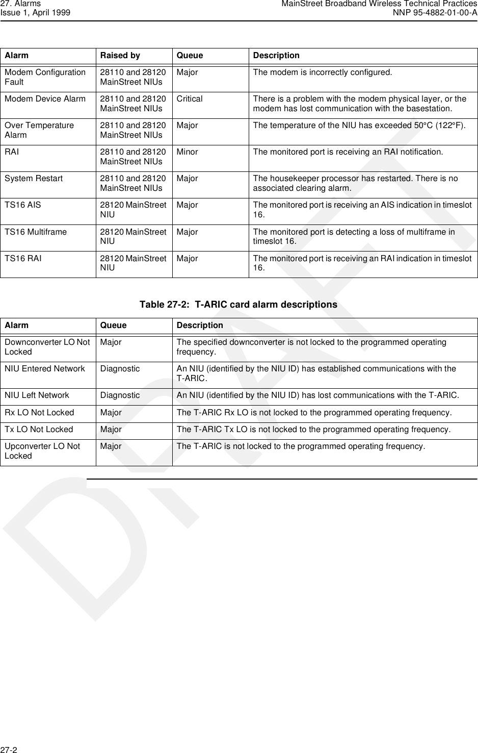 27. Alarms MainStreet Broadband Wireless Technical PracticesIssue 1, April 1999 NNP 95-4882-01-00-A27-2   DRAFTTable 27-2:  T-ARIC card alarm descriptionsModem Configuration Fault 28110 and 28120 MainStreet NIUs Major The modem is incorrectly configured.Modem Device Alarm 28110 and 28120 MainStreet NIUs Critical There is a problem with the modem physical layer, or the modem has lost communication with the basestation.Over Temperature Alarm 28110 and 28120 MainStreet NIUs  Major The temperature of the NIU has exceeded 50°C (122°F).RAI 28110 and 28120 MainStreet NIUs Minor The monitored port is receiving an RAI notification.System Restart 28110 and 28120 MainStreet NIUs Major The housekeeper processor has restarted. There is no associated clearing alarm.TS16 AIS 28120 MainStreet NIU Major The monitored port is receiving an AIS indication in timeslot 16.TS16 Multiframe 28120 MainStreet NIU Major The monitored port is detecting a loss of multiframe in timeslot 16.TS16 RAI 28120 MainStreet NIU Major The monitored port is receiving an RAI indication in timeslot 16.Alarm Queue DescriptionDownconverter LO Not Locked Major The specified downconverter is not locked to the programmed operating frequency.NIU Entered Network Diagnostic An NIU (identified by the NIU ID) has established communications with the T-ARIC.NIU Left Network Diagnostic An NIU (identified by the NIU ID) has lost communications with the T-ARIC.Rx LO Not Locked Major The T-ARIC Rx LO is not locked to the programmed operating frequency.Tx LO Not Locked Major The T-ARIC Tx LO is not locked to the programmed operating frequency.Upconverter LO Not Locked Major The T-ARIC is not locked to the programmed operating frequency.Alarm Raised by Queue Description