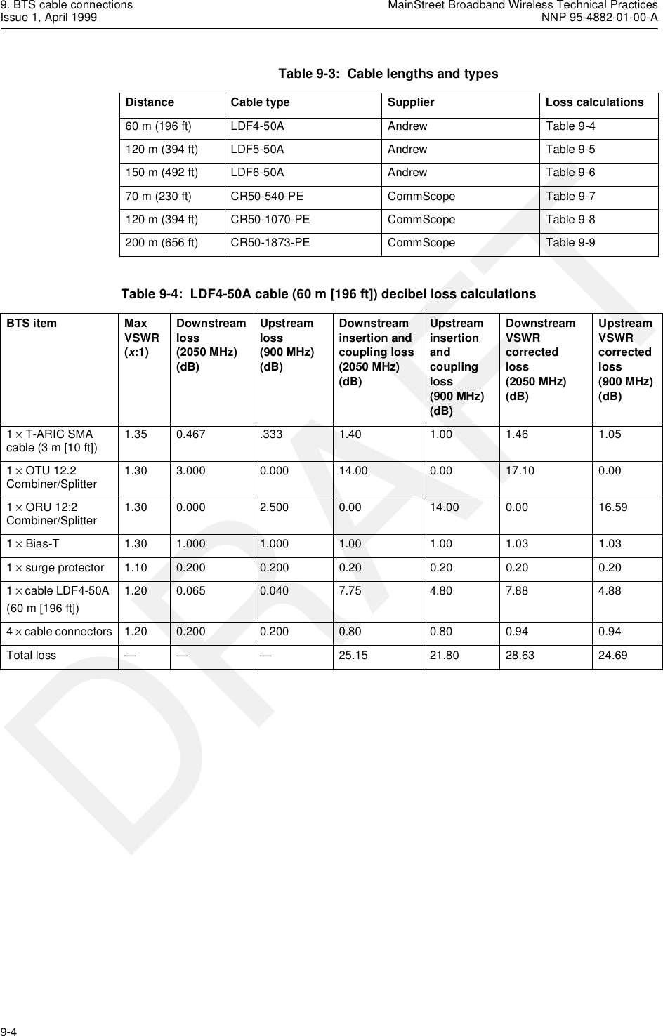 9. BTS cable connections MainStreet Broadband Wireless Technical PracticesIssue 1, April 1999 NNP 95-4882-01-00-A9-4   DRAFTTable 9-3:  Cable lengths and typesTable 9-4:  LDF4-50A cable (60 m [196 ft]) decibel loss calculationsDistance Cable type Supplier Loss calculations60 m (196 ft) LDF4-50A Andrew Table 9-4120 m (394 ft) LDF5-50A Andrew Table 9-5150 m (492 ft) LDF6-50A Andrew Table 9-670 m (230 ft) CR50-540-PE CommScope Table 9-7120 m (394 ft) CR50-1070-PE CommScope Table 9-8200 m (656 ft) CR50-1873-PE CommScope Table 9-9BTS item MaxVSWR (x:1)Downstreamloss(2050 MHz)(dB)Upstreamloss(900 MHz)(dB)Downstreaminsertion andcoupling loss(2050 MHz)(dB)Upstreaminsertion andcoupling loss(900 MHz)(dB)DownstreamVSWR correctedloss (2050 MHz)(dB)UpstreamVSWR correctedloss (900 MHz)(dB)1 × T-ARIC SMA cable (3 m [10 ft]) 1.35 0.467 .333 1.40 1.00 1.46 1.051 × OTU 12.2 Combiner/Splitter  1.30 3.000 0.000 14.00 0.00 17.10 0.001 × ORU 12:2 Combiner/Splitter  1.30 0.000 2.500 0.00 14.00 0.00 16.591 × Bias-T 1.30 1.000 1.000 1.00 1.00 1.03 1.031 × surge protector 1.10 0.200 0.200 0.20 0.20 0.20 0.201 × cable LDF4-50A (60 m [196 ft])1.20 0.065 0.040 7.75 4.80 7.88 4.884 × cable connectors 1.20 0.200 0.200 0.80 0.80 0.94 0.94Total loss — — — 25.15 21.80 28.63 24.69