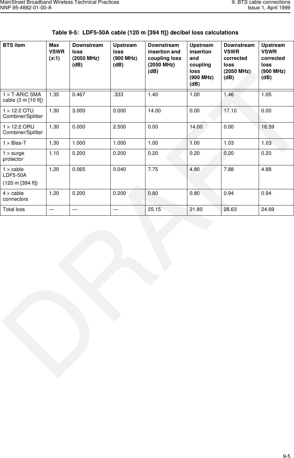 MainStreet Broadband Wireless Technical Practices 9. BTS cable connectionsNNP 95-4882-01-00-A Issue 1, April 1999   9-5DRAFTTable 9-5:  LDF5-50A cable (120 m [394 ft]) decibel loss calculationsBTS item MaxVSWR (x:1)Downstreamloss(2050 MHz)(dB)Upstreamloss(900 MHz)(dB)Downstreaminsertion andcoupling loss(2050 MHz)(dB)Upstreaminsertion andcoupling loss(900 MHz)(dB)DownstreamVSWR correctedloss (2050 MHz)(dB)UpstreamVSWR correctedloss (900 MHz)(dB)1 × T-ARIC SMA cable (3 m [10 ft]) 1.35 0.467 .333 1.40 1.00 1.46 1.051 × 12:2 OTU Combiner/Splitter 1.30 3.000 0.000 14.00 0.00 17.10 0.001 × 12:2 ORU Combiner/Splitter 1.30 0.000 2.500 0.00 14.00 0.00 16.591 × Bias-T 1.30 1.000 1.000 1.00 1.00 1.03 1.031 × surge protector 1.10 0.200 0.200 0.20 0.20 0.20 0.201 × cable LDF5-50A (120 m [394 ft])1.20 0.065 0.040 7.75 4.80 7.88 4.884 × cable connectors 1.20 0.200 0.200 0.80 0.80 0.94 0.94Total loss — — — 25.15 21.80 28.63 24.69