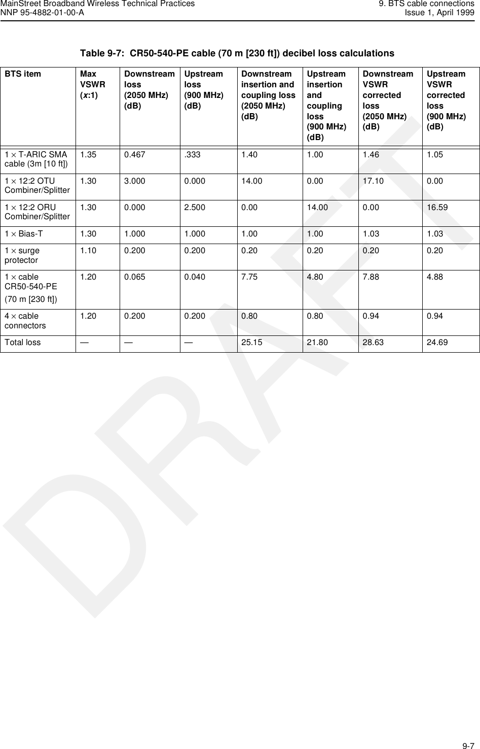 MainStreet Broadband Wireless Technical Practices 9. BTS cable connectionsNNP 95-4882-01-00-A Issue 1, April 1999   9-7DRAFTTable 9-7:  CR50-540-PE cable (70 m [230 ft]) decibel loss calculationsBTS item MaxVSWR (x:1)Downstreamloss(2050 MHz)(dB)Upstreamloss(900 MHz)(dB)Downstreaminsertion andcoupling loss(2050 MHz)(dB)Upstreaminsertion andcoupling loss(900 MHz)(dB)DownstreamVSWR correctedloss (2050 MHz)(dB)UpstreamVSWR correctedloss (900 MHz)(dB)1 × T-ARIC SMA cable (3m [10 ft]) 1.35 0.467 .333 1.40 1.00 1.46 1.051 × 12:2 OTU Combiner/Splitter 1.30 3.000 0.000 14.00 0.00 17.10 0.001 × 12:2 ORU Combiner/Splitter 1.30 0.000 2.500 0.00 14.00 0.00 16.591 × Bias-T 1.30 1.000 1.000 1.00 1.00 1.03 1.031 × surge protector 1.10 0.200 0.200 0.20 0.20 0.20 0.201 × cable CR50-540-PE(70 m [230 ft])1.20 0.065 0.040 7.75 4.80 7.88 4.884 × cable connectors 1.20 0.200 0.200 0.80 0.80 0.94 0.94Total loss — — — 25.15 21.80 28.63 24.69