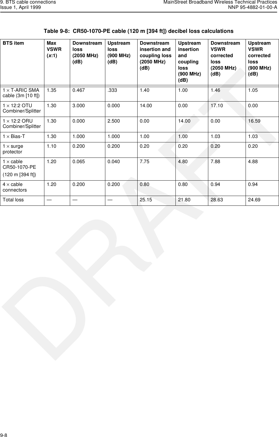 9. BTS cable connections MainStreet Broadband Wireless Technical PracticesIssue 1, April 1999 NNP 95-4882-01-00-A9-8   DRAFTTable 9-8:  CR50-1070-PE cable (120 m [394 ft]) decibel loss calculationsBTS item MaxVSWR (x:1)Downstreamloss(2050 MHz)(dB)Upstreamloss(900 MHz)(dB)Downstreaminsertion andcoupling loss(2050 MHz)(dB)Upstreaminsertion andcoupling loss(900 MHz)(dB)DownstreamVSWR correctedloss (2050 MHz)(dB)UpstreamVSWR correctedloss (900 MHz)(dB)1 × T-ARIC SMA cable (3m [10 ft]) 1.35 0.467 .333 1.40 1.00 1.46 1.051 × 12:2 OTU Combiner/Splitter 1.30 3.000 0.000 14.00 0.00 17.10 0.001 × 12:2 ORU Combiner/Splitter 1.30 0.000 2.500 0.00 14.00 0.00 16.591 × Bias-T 1.30 1.000 1.000 1.00 1.00 1.03 1.031 × surge protector 1.10 0.200 0.200 0.20 0.20 0.20 0.201 × cable CR50-1070-PE(120 m [394 ft])1.20 0.065 0.040 7.75 4.80 7.88 4.884 × cable connectors 1.20 0.200 0.200 0.80 0.80 0.94 0.94Total loss — — — 25.15 21.80 28.63 24.69
