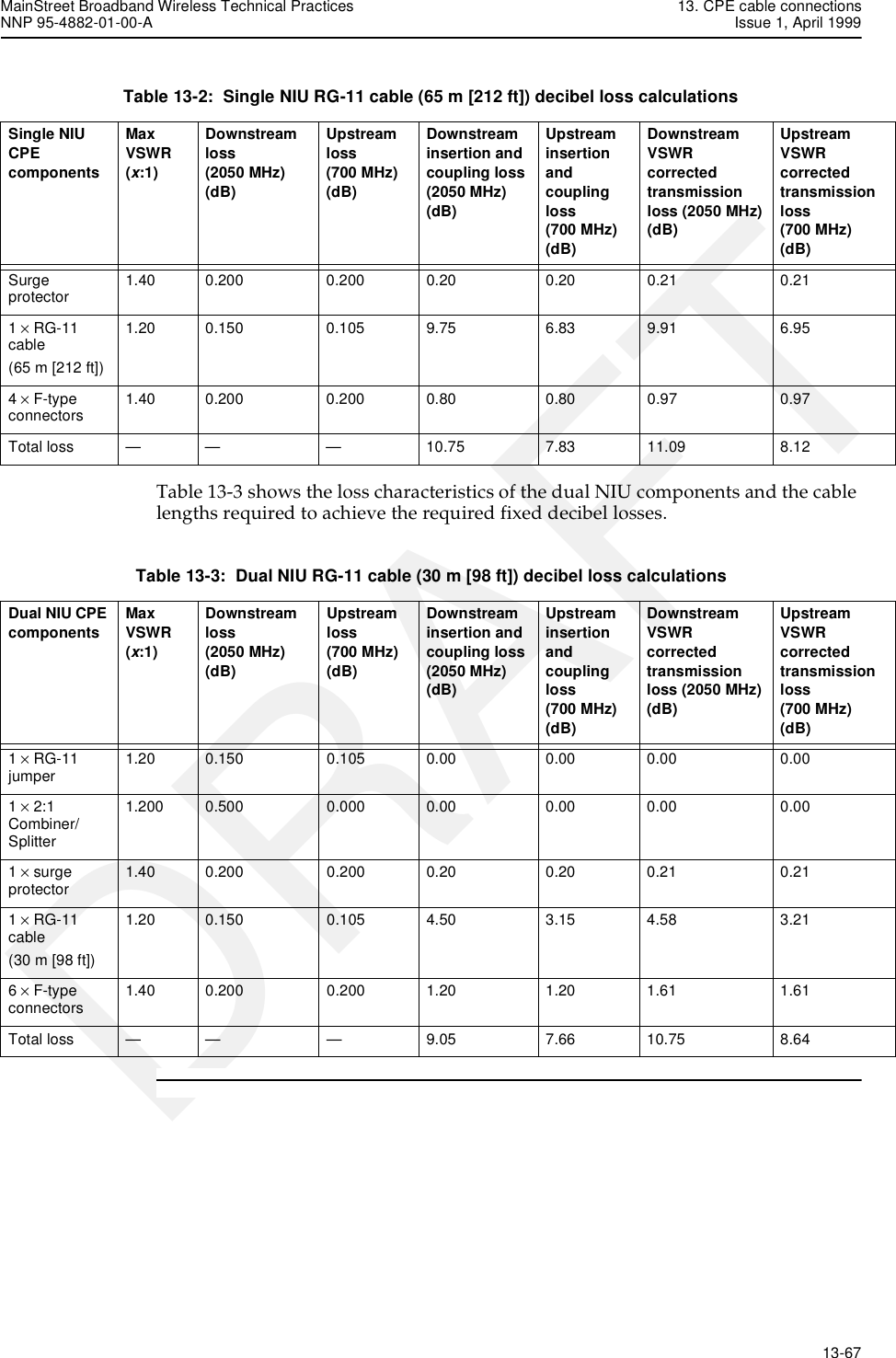 MainStreet Broadband Wireless Technical Practices 13. CPE cable connectionsNNP 95-4882-01-00-A Issue 1, April 1999   13-67DRAFTTable 13-2:  Single NIU RG-11 cable (65 m [212 ft]) decibel loss calculationsTable 13-3 shows the loss characteristics of the dual NIU components and the cable lengths required to achieve the required fixed decibel losses.Table 13-3:  Dual NIU RG-11 cable (30 m [98 ft]) decibel loss calculationsSingle NIU CPE componentsMaxVSWR (x:1)Downstreamloss(2050 MHz)(dB)Upstreamloss(700 MHz)(dB)Downstreaminsertion andcoupling loss(2050 MHz)(dB)Upstreaminsertion andcoupling loss(700 MHz)(dB)DownstreamVSWR correctedtransmissionloss (2050 MHz)(dB)UpstreamVSWR correctedtransmissionloss (700 MHz)(dB)Surge protector 1.40 0.200 0.200 0.20 0.20 0.21 0.211 × RG-11 cable (65 m [212 ft])1.20 0.150 0.105 9.75 6.83 9.91 6.954 × F-type connectors 1.40 0.200 0.200 0.80 0.80 0.97 0.97Total loss — — — 10.75 7.83 11.09 8.12Dual NIU CPE components MaxVSWR (x:1)Downstreamloss(2050 MHz)(dB)Upstreamloss(700 MHz)(dB)Downstreaminsertion andcoupling loss(2050 MHz)(dB)Upstreaminsertion andcoupling loss(700 MHz)(dB)DownstreamVSWR correctedtransmissionloss (2050 MHz)(dB)UpstreamVSWR correctedtransmissionloss (700 MHz)(dB)1 × RG-11 jumper 1.20 0.150 0.105 0.00 0.00 0.00 0.001 × 2:1 Combiner/ Splitter 1.200 0.500 0.000 0.00 0.00 0.00 0.001 × surge protector 1.40 0.200 0.200 0.20 0.20 0.21 0.211 × RG-11 cable (30 m [98 ft])1.20 0.150 0.105 4.50 3.15 4.58 3.216 × F-type connectors 1.40 0.200 0.200 1.20 1.20 1.61 1.61Total loss — — — 9.05 7.66 10.75 8.64