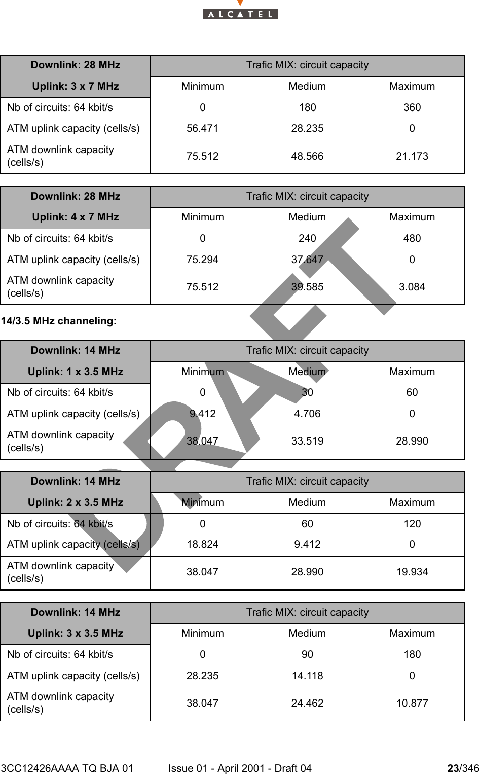 3CC12426AAAA TQ BJA 01 Issue 01 - April 2001 - Draft 04 23/34610414/3.5 MHz channeling:Downlink: 28 MHz Trafic MIX: circuit capacityUplink: 3 x 7 MHz Minimum Medium MaximumNb of circuits: 64 kbit/s 0 180 360ATM uplink capacity (cells/s) 56.471 28.235 0ATM downlink capacity (cells/s) 75.512 48.566 21.173Downlink: 28 MHz Trafic MIX: circuit capacityUplink: 4 x 7 MHz Minimum Medium MaximumNb of circuits: 64 kbit/s 0 240 480ATM uplink capacity (cells/s) 75.294 37.647 0ATM downlink capacity (cells/s) 75.512 39.585 3.084Downlink: 14 MHz Trafic MIX: circuit capacityUplink: 1 x 3.5 MHz Minimum Medium MaximumNb of circuits: 64 kbit/s 0 30 60ATM uplink capacity (cells/s) 9.412 4.706 0ATM downlink capacity (cells/s) 38.047 33.519 28.990Downlink: 14 MHz Trafic MIX: circuit capacityUplink: 2 x 3.5 MHz Minimum Medium MaximumNb of circuits: 64 kbit/s 0 60 120ATM uplink capacity (cells/s) 18.824 9.412 0ATM downlink capacity (cells/s) 38.047 28.990 19.934Downlink: 14 MHz Trafic MIX: circuit capacityUplink: 3 x 3.5 MHz Minimum Medium MaximumNb of circuits: 64 kbit/s 0 90 180ATM uplink capacity (cells/s) 28.235 14.118 0ATM downlink capacity (cells/s) 38.047 24.462 10.877