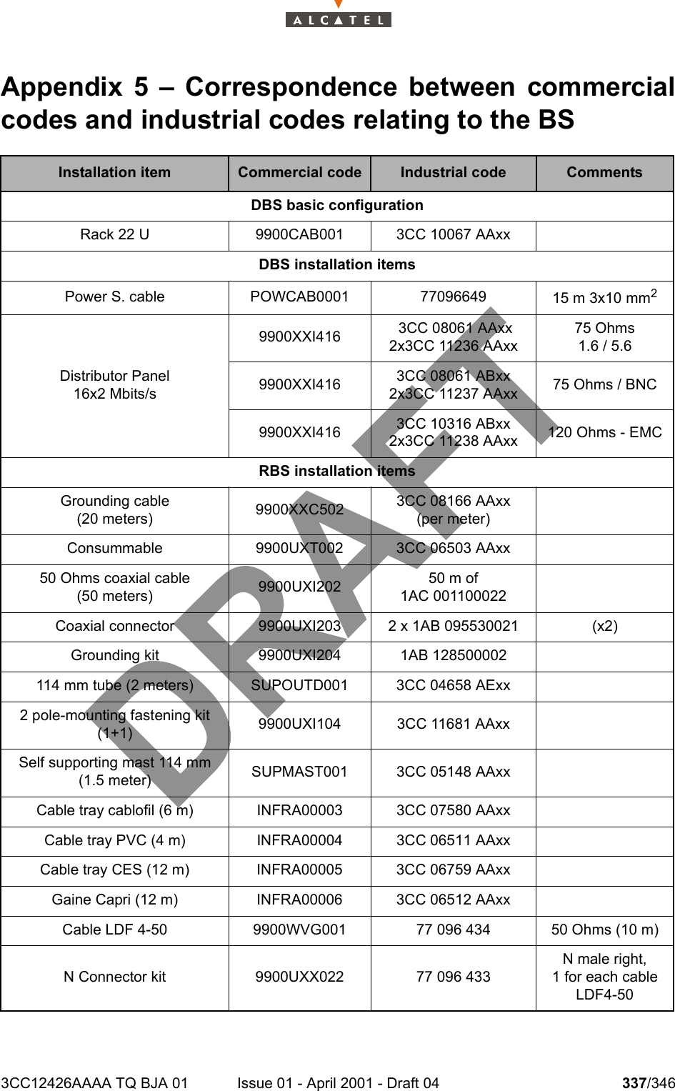 3CC12426AAAA TQ BJA 01 Issue 01 - April 2001 - Draft 04 337/346338Appendix 5 – Correspondence between commercialcodes and industrial codes relating to the BS   Installation item Commercial code Industrial code CommentsDBS basic configurationRack 22 U 9900CAB001 3CC 10067 AAxxDBS installation itemsPower S. cable POWCAB0001 77096649 15 m 3x10 mm2Distributor Panel16x2 Mbits/s9900XXI416  3CC 08061 AAxx2x3CC 11236 AAxx75 Ohms1.6 / 5.69900XXI416 3CC 08061 ABxx2x3CC 11237 AAxx 75 Ohms / BNC9900XXI416 3CC 10316 ABxx2x3CC 11238 AAxx 120 Ohms - EMCRBS installation itemsGrounding cable(20 meters) 9900XXC502 3CC 08166 AAxx(per meter)Consummable 9900UXT002 3CC 06503 AAxx50 Ohms coaxial cable(50 meters) 9900UXI202 50 m of1AC 001100022Coaxial connector 9900UXI203 2 x 1AB 095530021 (x2)Grounding kit   9900UXI204 1AB 128500002114 mm tube (2 meters) SUPOUTD001 3CC 04658 AExx2 pole-mounting fastening kit(1+1) 9900UXI104 3CC 11681 AAxxSelf supporting mast 114 mm (1.5 meter) SUPMAST001 3CC 05148 AAxxCable tray cablofil (6 m) INFRA00003 3CC 07580 AAxxCable tray PVC (4 m)   INFRA00004 3CC 06511 AAxxCable tray CES (12 m)   INFRA00005 3CC 06759 AAxxGaine Capri (12 m)   INFRA00006 3CC 06512 AAxxCable LDF 4-50    9900WVG001 77 096 434 50 Ohms (10 m)N Connector kit   9900UXX022 77 096 433 N male right,1 for each cable LDF4-50