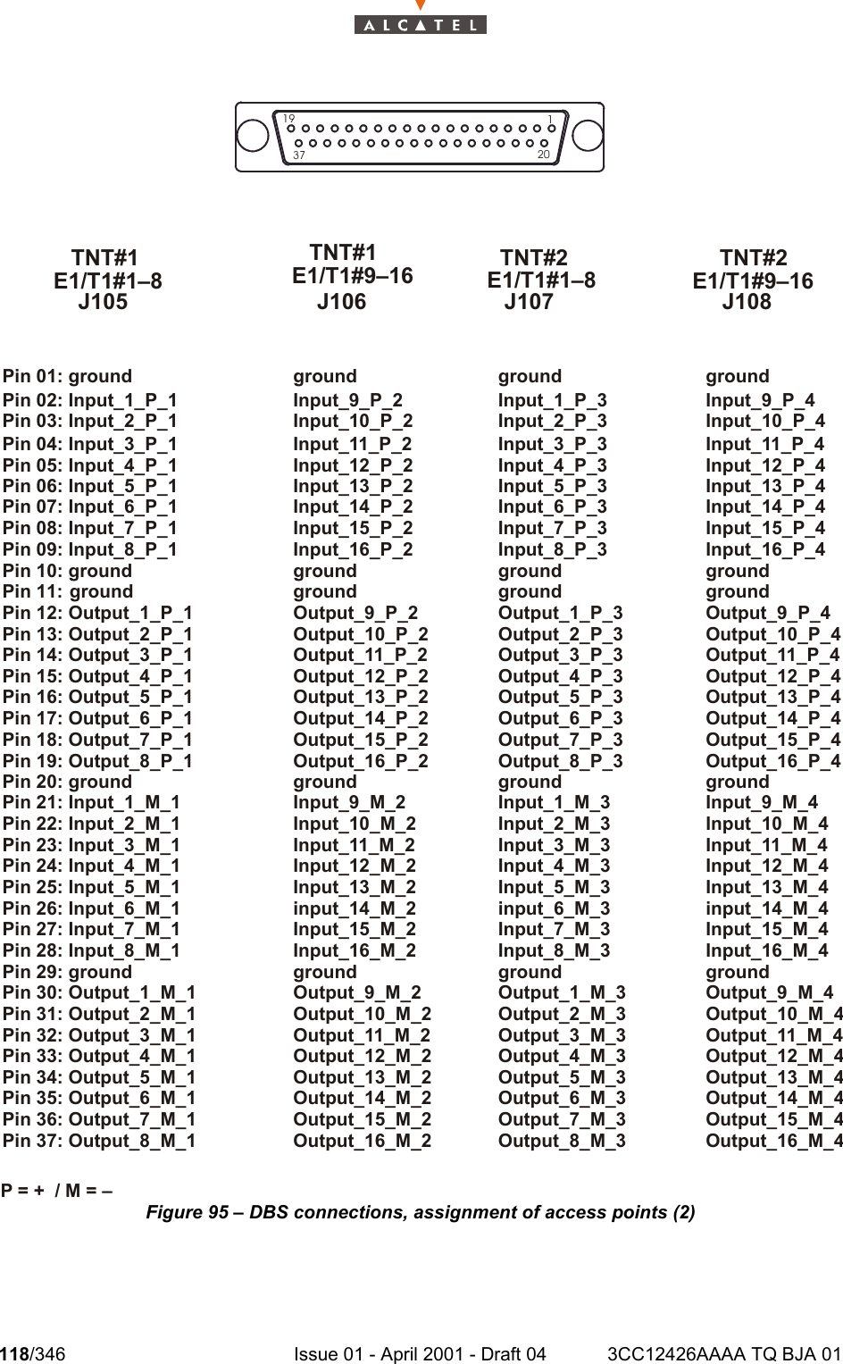 118/346 Issue 01 - April 2001 - Draft 04 3CC12426AAAA TQ BJA 01128Figure 95 – DBS connections, assignment of access points (2)Pin 01: groundPin 04: Input_3_P_1Pin 05: Input_4_P_1Pin 06: Input_5_P_1Pin 07: Input_6_P_1Pin 08: Input_7_P_1Pin 09: Input_8_P_1Pin 10: groundPin 11: groundPin 12: Output_1_P_1Pin 13: Output_2_P_1Pin 14: Output_3_P_1Pin 15: Output_4_P_1Pin 16: Output_5_P_1Pin 17: Output_6_P_1Pin 18: Output_7_P_1Pin 19: Output_8_P_1Pin 20: groundPin 21: Input_1_M_1Pin 22: Input_2_M_1Pin 23: Input_3_M_1Pin 24: Input_4_M_1Pin 25: Input_5_M_1Pin 26: Input_6_M_1Pin 27: Input_7_M_1Pin 28: Input_8_M_1Pin 29: groundPin 30: Output_1_M_1Pin 31: Output_2_M_1Pin 32: Output_3_M_1Pin 33: Output_4_M_1Pin 34: Output_5_M_1Pin 35: Output_6_M_1Pin 36: Output_7_M_1Pin 37: Output_8_M_1Pin 02: Input_1_P_1Pin 03: Input_2_P_1groundInput_11_P_2Input_12_P_2Input_13_P_2Input_14_P_2Input_15_P_2Input_16_P_2groundgroundOutput_9_P_2Output_10_P_2Output_11_P_2Output_12_P_2Output_13_P_2Output_14_P_2Output_15_P_2Output_16_P_2groundInput_9_M_2Input_10_M_2Input_11_M_2Input_12_M_2Input_13_M_2input_14_M_2Input_15_M_2Input_16_M_2groundOutput_9_M_2Output_10_M_2Output_11_M_2Output_12_M_2Output_13_M_2Output_14_M_2Output_15_M_2Output_16_M_2Input_9_P_2Input_10_P_2groundInput_3_P_3Input_4_P_3Input_5_P_3Input_6_P_3Input_7_P_3Input_8_P_3groundgroundOutput_1_P_3Output_2_P_3Output_3_P_3Output_4_P_3Output_5_P_3Output_6_P_3Output_7_P_3Output_8_P_3groundInput_1_M_3Input_2_M_3Input_3_M_3Input_4_M_3Input_5_M_3input_6_M_3Input_7_M_3Input_8_M_3groundOutput_1_M_3Output_2_M_3Output_3_M_3Output_4_M_3Output_5_M_3Output_6_M_3Output_7_M_3Output_8_M_3Input_1_P_3Input_2_P_3groundInput_11_P_4Input_12_P_4Input_13_P_4Input_14_P_4Input_15_P_4Input_16_P_4groundgroundOutput_9_P_4Output_10_P_4Output_11_P_4Output_12_P_4Output_13_P_4Output_14_P_4Output_15_P_4Output_16_P_4groundInput_9_M_4Input_10_M_4Input_11_M_4Input_12_M_4Input_13_M_4input_14_M_4Input_15_M_4Input_16_M_4groundOutput_9_M_4Output_10_M_4Output_11_M_4Output_12_M_4Output_13_M_4Output_14_M_4Output_15_M_4Output_16_M_4Input_9_P_4Input_10_P_4TNT#1E1/T1#1–8J105TNT#1E1/T1#9–16J106TNT#2E1/T1#1–8J107TNT#2E1/T1#9–16J1083719 120P = +  / M = –