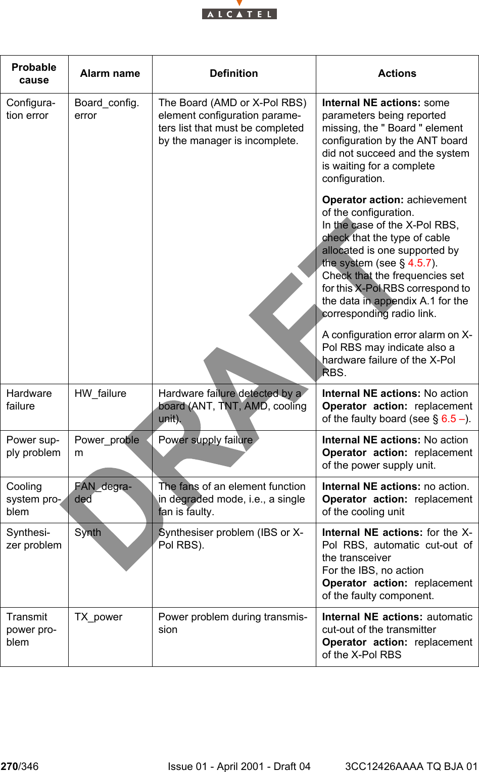 270/346 Issue 01 - April 2001 - Draft 04 3CC12426AAAA TQ BJA 01278Configura-tion errorBoard_config. errorThe Board (AMD or X-Pol RBS) element configuration parame-ters list that must be completed by the manager is incomplete.Internal NE actions: some parameters being reported missing, the &quot; Board &quot; element configuration by the ANT board did not succeed and the system is waiting for a complete configuration.Operator action: achievement of the configuration.In the case of the X-Pol RBS, check that the type of cable allocated is one supported by the system (see § 4.5.7).Check that the frequencies set for this X-Pol RBS correspond to the data in appendix A.1 for the corresponding radio link.A configuration error alarm on X-Pol RBS may indicate also a hardware failure of the X-Pol RBS.Hardware failureHW_failure Hardware failure detected by a board (ANT, TNT, AMD, cooling unit).Internal NE actions: No actionOperator action: replacementof the faulty board (see § 6.5 –).Power sup-ply problemPower_problemPower supply failure Internal NE actions: No actionOperator action: replacementof the power supply unit.Cooling system pro-blemFAN_degra-dedThe fans of an element function in degraded mode, i.e., a single fan is faulty.Internal NE actions: no action.Operator action: replacementof the cooling unitSynthesi-zer problemSynth Synthesiser problem (IBS or X-Pol RBS).Internal NE actions: for the X-Pol RBS, automatic cut-out ofthe transceiverFor the IBS, no actionOperator action: replacementof the faulty component.Transmit power pro-blemTX_power Power problem during transmis-sionInternal NE actions: automaticcut-out of the transmitterOperator action: replacementof the X-Pol RBSProbable cause Alarm name Definition Actions