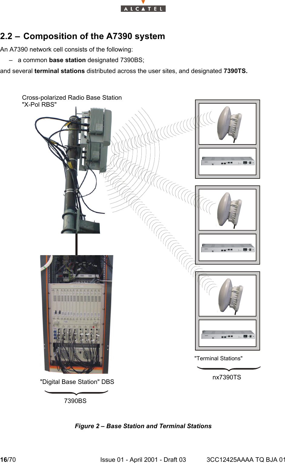 16/70 Issue 01 - April 2001 - Draft 03 3CC12425AAAA TQ BJA 01242.2 – Composition of the A7390 systemAn A7390 network cell consists of the following:–a common base station designated 7390BS;and several terminal stations distributed across the user sites, and designated 7390TS.Figure 2 – Base Station and Terminal Stations&quot;Digital Base Station&quot; DBS&quot;Terminal Stations&quot;Cross-polarized Radio Base Station7390BSnx7390TS&quot;X-Pol RBS&quot;