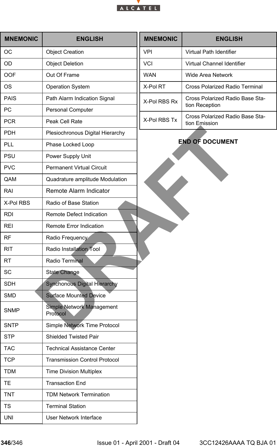 346/346 Issue 01 - April 2001 - Draft 04 3CC12426AAAA TQ BJA 01346END OF DOCUMENTOC Object CreationOD Object DeletionOOF Out Of FrameOS Operation SystemPAIS Path Alarm Indication SignalPC Personal ComputerPCR Peak Cell RatePDH Plesiochronous Digital HierarchyPLL Phase Locked LoopPSU Power Supply UnitPVC Permanent Virtual CircuitQAM Quadrature amplitude ModulationRAI Remote Alarm IndicatorX-Pol RBS Radio of Base StationRDI Remote Defect IndicationREI Remote Error IndicationRF Radio FrequencyRIT Radio Installation ToolRT Radio TerminalSC State ChangeSDH Synchonous Digital HierarchySMD Surface Mounted DeviceSNMP Simple Network ManagementProtocolSNTP Simple Network Time ProtocolSTP Shielded Twisted PairTAC Technical Assistance CenterTCP Transmission Control ProtocolTDM Time Division MultiplexTE Transaction EndTNT TDM Network TerminationTS Terminal StationUNI User Network InterfaceMNEMONIC ENGLISHVPI Virtual Path IdentifierVCI Virtual Channel IdentifierWAN Wide Area NetworkX-Pol RT Cross Polarized Radio TerminalX-Pol RBS Rx Cross Polarized Radio Base Sta-tion ReceptionX-Pol RBS Tx Cross Polarized Radio Base Sta-tion EmissionMNEMONIC ENGLISH