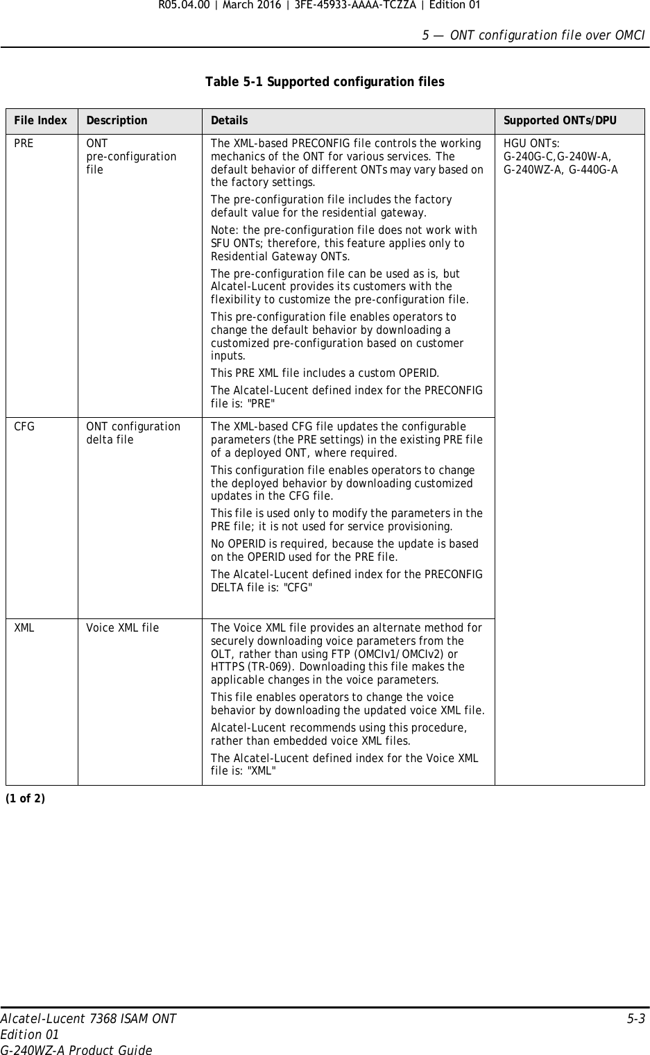 5 —  ONT configuration file over OMCIAlcatel-Lucent 7368 ISAM ONT 5-3Edition 01G-240WZ-A Product GuideTable 5-1 Supported configuration filesFile Index Description Details Supported ONTs/DPUPRE ONT pre-configuration fileThe XML-based PRECONFIG file controls the working mechanics of the ONT for various services. The default behavior of different ONTs may vary based on the factory settings. The pre-configuration file includes the factory default value for the residential gateway.Note: the pre-configuration file does not work with SFU ONTs; therefore, this feature applies only to Residential Gateway ONTs.The pre-configuration file can be used as is, but Alcatel-Lucent provides its customers with the flexibility to customize the pre-configuration file.This pre-configuration file enables operators to change the default behavior by downloading a customized pre-configuration based on customer inputs.This PRE XML file includes a custom OPERID.The Alcatel-Lucent defined index for the PRECONFIG file is: &quot;PRE&quot;HGU ONTs:G-240G-C,G-240W-A, G-240WZ-A, G-440G-ACFG ONT configuration delta file The XML-based CFG file updates the configurable parameters (the PRE settings) in the existing PRE file of a deployed ONT, where required.This configuration file enables operators to change the deployed behavior by downloading customized updates in the CFG file.This file is used only to modify the parameters in the PRE file; it is not used for service provisioning.No OPERID is required, because the update is based on the OPERID used for the PRE file.The Alcatel-Lucent defined index for the PRECONFIG DELTA file is: &quot;CFG&quot;XML Voice XML file The Voice XML file provides an alternate method for securely downloading voice parameters from the OLT, rather than using FTP (OMCIv1/OMCIv2) or HTTPS (TR-069). Downloading this file makes the applicable changes in the voice parameters.This file enables operators to change the voice behavior by downloading the updated voice XML file.Alcatel-Lucent recommends using this procedure, rather than embedded voice XML files.The Alcatel-Lucent defined index for the Voice XML file is: &quot;XML&quot;(1 of 2)R05.04.00 | March 2016 | 3FE-45933-AAAA-TCZZA | Edition 01 