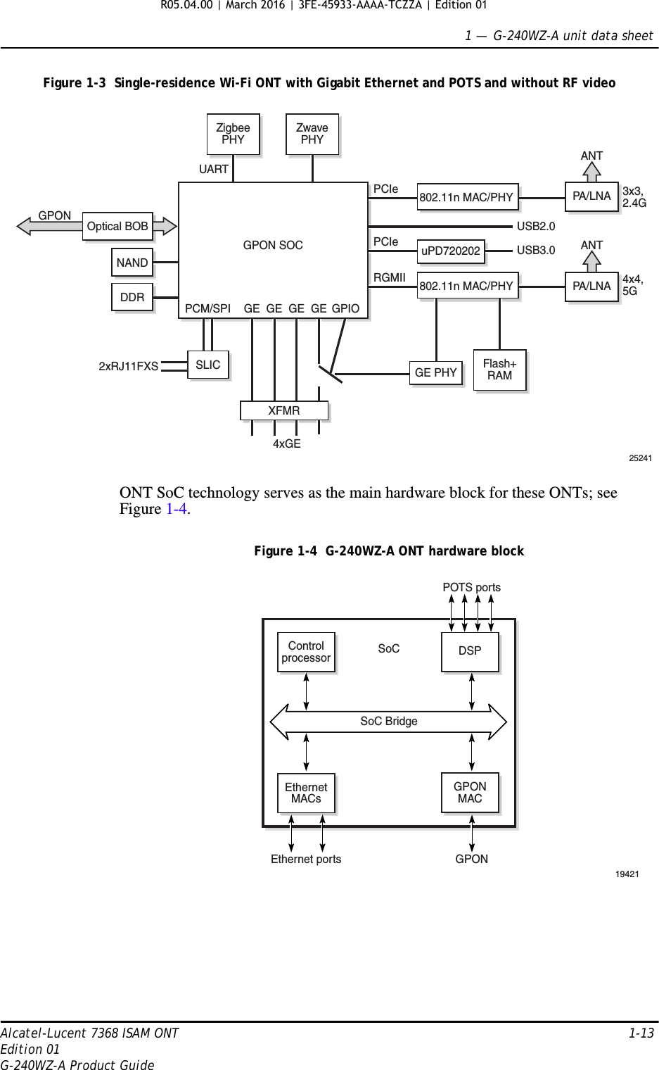 1 —  G-240WZ-A unit data sheetAlcatel-Lucent 7368 ISAM ONT 1-13Edition 01G-240WZ-A Product GuideFigure 1-3  Single-residence Wi-Fi ONT with Gigabit Ethernet and POTS and without RF videoONT SoC technology serves as the main hardware block for these ONTs; see Figure 1-4.Figure 1-4  G-240WZ-A ONT hardware blockDDRNANDUART2xRJ11FXS4xGEPCIePCIeUSB2.03x3,2.4G4x4,5GUSB3.0Flash+RAM25241802.11n MAC/PHYRGMIIuPD720202PCM/SPI GE GE GE GE GPIOGPON SOCSLICXFMRZigbeePHYZwavePHYOptical BOBGPONGE PHY802.11n MAC/PHY PA/LNAANTANTPA/LNAControlprocessorEthernetMACsEthernet ports GPONPOTS portsDSPGPONMACSoC19421SoC BridgeR05.04.00 | March 2016 | 3FE-45933-AAAA-TCZZA | Edition 01 