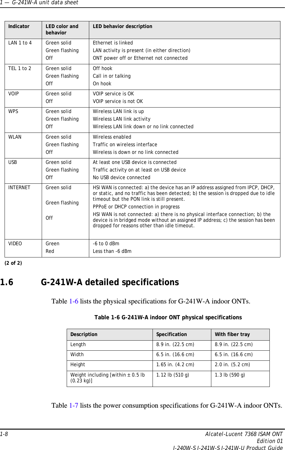 1 —  G-241W-A unit data sheet1-8 Alcatel-Lucent 7368 ISAM ONTEdition 01I-240W-S I-241W-S I-241W-U Product Guide1.6 G-241W-A detailed specificationsTable 1-6 lists the physical specifications for G-241W-A indoor ONTs.Table 1-6 G-241W-A indoor ONT physical specificationsTable 1-7 lists the power consumption specifications for G-241W-A indoor ONTs.LAN 1 to 4 Green solidGreen flashingOffEthernet is linkedLAN activity is present (in either direction)ONT power off or Ethernet not connectedTEL 1 to 2 Green solidGreen flashingOffOff hookCall in or talkingOn hookVOIP Green solidOff VOIP service is OKVOIP service is not OKWPS Green solidGreen flashingOffWireless LAN link is upWireless LAN link activityWireless LAN link down or no link connectedWLAN Green solidGreen flashingOffWireless enabledTraffic on wireless interfaceWireless is down or no link connectedUSB Green solidGreen flashingOffAt least one USB device is connectedTraffic activity on at least on USB deviceNo USB device connectedINTERNET Green solid Green flashingOffHSI WAN is connected: a) the device has an IP address assigned from IPCP, DHCP, or static, and no traffic has been detected; b) the session is dropped due to idle timeout but the PON link is still present.PPPoE or DHCP connection in progressHSI WAN is not connected: a) there is no physical interface connection; b) the device is in bridged mode without an assigned IP address; c) the session has been dropped for reasons other than idle timeout.VIDEO Green Red -6 to 0 dBmLess than -6 dBmIndicator LED color and behavior LED behavior description(2 of 2)Description Specification With fiber trayLength 8.9 in. (22.5 cm) 8.9 in. (22.5 cm)Width 6.5 in. (16.6 cm) 6.5 in. (16.6 cm)Height 1.65 in. (4.2 cm) 2.0 in. (5.2 cm)Weight including [within ± 0.5 lb (0.23 kg)] 1.12 lb (510 g) 1.3 lb (590 g)