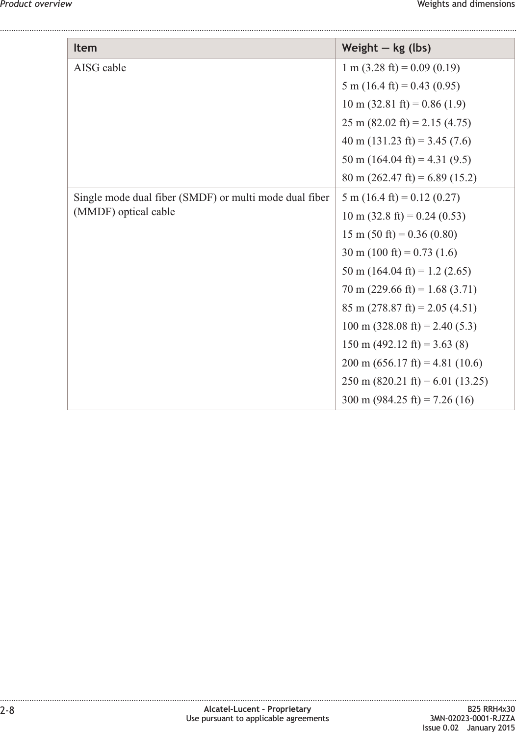 Item Weight &mdash; kg (lbs)AISG cable 1 m (3.28 ft) = 0.09 (0.19)5 m (16.4 ft) = 0.43 (0.95)10 m (32.81 ft) = 0.86 (1.9)25 m (82.02 ft) = 2.15 (4.75)40 m (131.23 ft) = 3.45 (7.6)50 m (164.04 ft) = 4.31 (9.5)80 m (262.47 ft) = 6.89 (15.2)Single mode dual fiber (SMDF) or multi mode dual fiber(MMDF) optical cable5 m (16.4 ft) = 0.12 (0.27)10 m (32.8 ft) = 0.24 (0.53)15 m (50 ft) = 0.36 (0.80)30 m (100 ft) = 0.73 (1.6)50 m (164.04 ft) = 1.2 (2.65)70 m (229.66 ft) = 1.68 (3.71)85 m (278.87 ft) = 2.05 (4.51)100 m (328.08 ft) = 2.40 (5.3)150 m (492.12 ft) = 3.63 (8)200 m (656.17 ft) = 4.81 (10.6)250 m (820.21 ft) = 6.01 (13.25)300 m (984.25 ft) = 7.26 (16)Product overview Weights and dimensions........................................................................................................................................................................................................................................................................................................................................................................................................................................................................2-8 Alcatel-Lucent &ndash; ProprietaryUse pursuant to applicable agreementsB25 RRH4x303MN-02023-0001-RJZZAIssue 0.02 January 2015DRAFTDRAFT