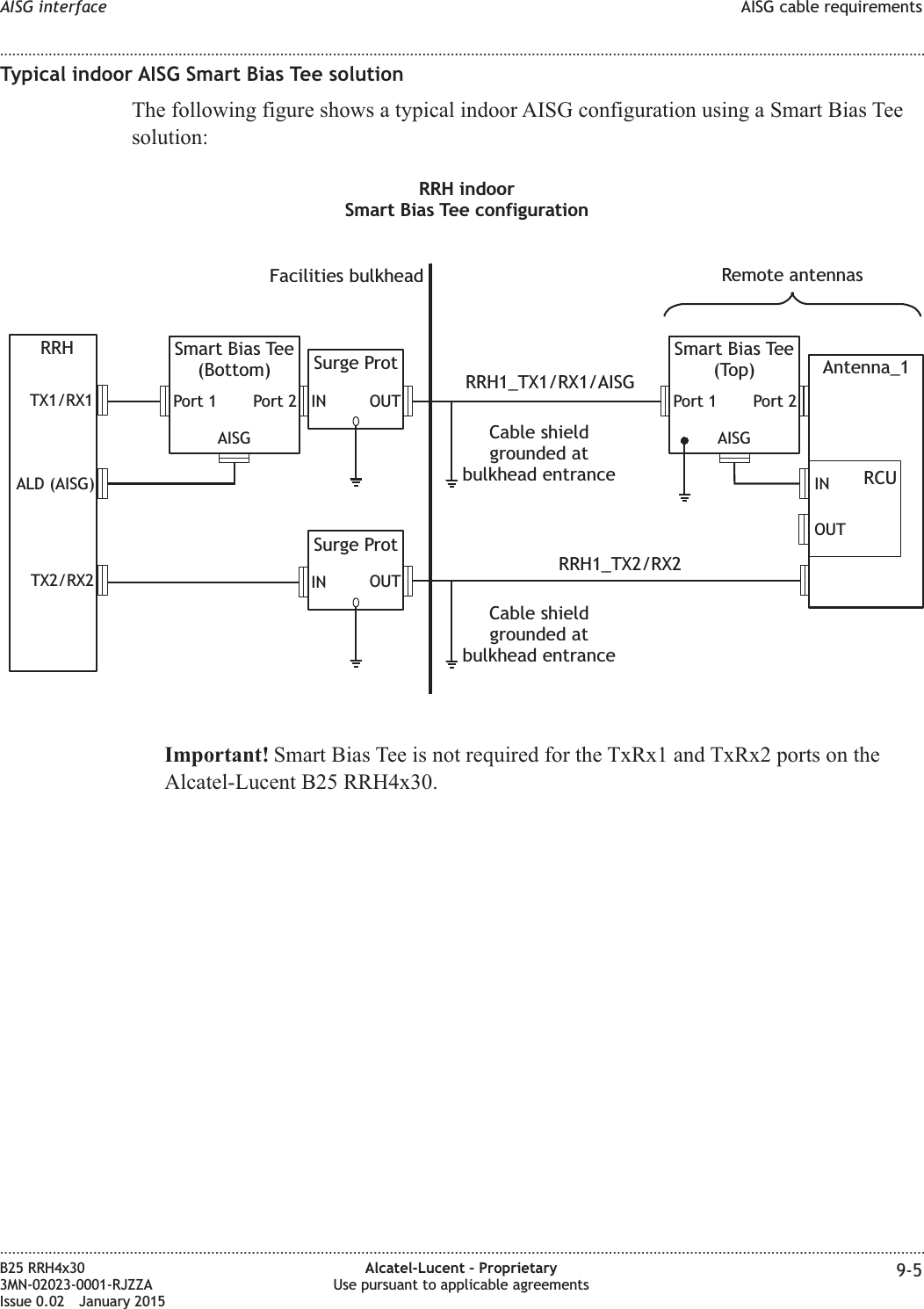 Typical indoor AISG Smart Bias Tee solutionThe following figure shows a typical indoor AISG configuration using a Smart Bias Teesolution:Important! Smart Bias Tee is not required for the TxRx1 and TxRx2 ports on theAlcatel-Lucent B25 RRH4x30.RRHTX1/RX1TX2/RX2ALD (AISG)Antenna_1RCUINOUTSmart Bias Tee(Bottom)Port 2Port 1AISGRemote antennasSurge ProtIN OUTSmart Bias Tee(Top)Port 2Port 1AISGRRH indoorSmart Bias Tee configurationFacilities bulkheadCable shieldgrounded atbulkhead entranceSurge ProtIN OUTCable shieldgrounded atbulkhead entranceRRH1_TX1/RX1/AISGRRH1_TX2/RX2AISG interface AISG cable requirements........................................................................................................................................................................................................................................................................................................................................................................................................................................................................B25 RRH4x303MN-02023-0001-RJZZAIssue 0.02 January 2015Alcatel-Lucent &ndash; ProprietaryUse pursuant to applicable agreements 9-5DRAFTDRAFT