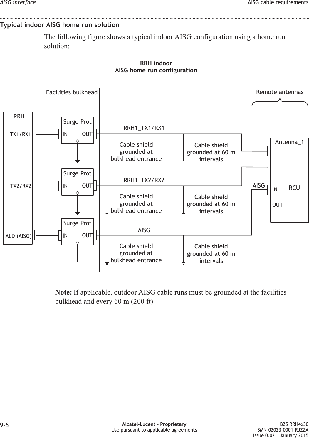 Typical indoor AISG home run solutionThe following figure shows a typical indoor AISG configuration using a home runsolution:Note: If applicable, outdoor AISG cable runs must be grounded at the facilitiesbulkhead and every 60 m (200 ft).Remote antennasCable shieldgrounded atbulkhead entranceCable shieldgrounded at 60 mintervalsCable shieldgrounded atbulkhead entranceCable shieldgrounded at 60 mintervalsSurge ProtIN OUTSurge ProtIN OUTSurge ProtOUTINRRH indoorAISG home run configurationAISGAntenna_1RCUINOUTFacilities bulkheadCable shieldgrounded atbulkhead entranceCable shieldgrounded at 60 mintervalsRRHTX1/RX1TX2/RX2ALD (AISG)RRH1_TX1/RX1RRH1_TX2/RX2AISGAISG interface AISG cable requirements........................................................................................................................................................................................................................................................................................................................................................................................................................................................................9-6 Alcatel-Lucent &ndash; ProprietaryUse pursuant to applicable agreementsB25 RRH4x303MN-02023-0001-RJZZAIssue 0.02 January 2015DRAFTDRAFT