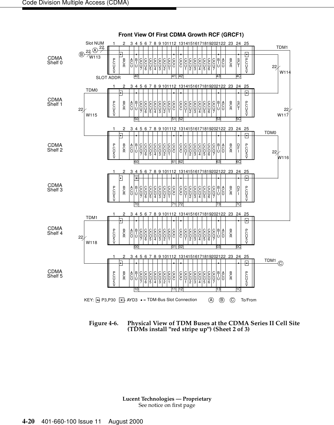 Lucent Technologies — ProprietarySee notice on first page4-20 401-660-100 Issue 11 August 2000Code Division Multiple Access (CDMA) Figure 4-6. Physical View of TDM Buses at the CDMA Series II Cell Site (TDMs install &quot;red stripe up&quot;) (Sheet 2 of 3)KEY: Front View Of First CDMA Growth RCF (GRCF1)CDMAShelf 0CDMAShelf 1CDMAShelf 2CDMAShelf 3CDMAShelf 4CDMAShelf 5Slot NUM22W11622W11522W114TDM122W118SLOT ADDRTDM0TDM0TDM122W117CTDM122 22W113 PCUBCR5VCCUCCUACUBIUCCUCCUCCUCCUCCU7123456CCCPCUBCR5VCCUCCUACUBIUCCUCCUCCUCCUCCU7123456CCCSCT1 3456782 9 1011 13141516171819202122 23 24 251241 4240 43 4CPCUBCR5VCCUCCUACUBIUCCUCCUCCUCCUCCU7123456CCCPCUBCR5VCCUCCUACUBIUCCUCCUCCUCCUCCU7123456CCC1 3456782 9 1011 13141516171819202122 23 24 251201 0200 03 0CPCUBCR5VCCUCCUACUBIUCCUCCUCCUCCUCCU7123456CCCPCUBCR5VCCUCCUACUBIUCCUCCUCCUCCUCCU7123456CCCSCT1 3456782 9 1011 13141516171819202122 23 24 251251 5250 53 5CPCUBCR5VCCUCCUACUBIUCCUCCUCCUCCUCCU7123456CCCPCUBCR5VCCUCCUACUBIUCCUCCUCCUCCUCCU7123456CCC1 3456782 9 1011 13141516171819202122 23 24 251211 1210 13 1CPCUBCR5VCCUCCUACUBIUCCUCCUCCUCCUCCU7123456CCCPCUBCR5VCCUCCUACUBIUCCUCCUCCUCCUCCU7123456CCCDFI1 3456782 9 1011 13141516171819202122 23 24 251261 6260 63 6CPCUBCR5VCCUCCUACUBIUCCUCCUCCUCCUCCU7123456CCCPCUBCR5VCCUCCUACUBIUCCUCCUCCUCCUCCU7123456CCC1 3456782 9 1011 13141516171819202122 23 24 251271 7270 73 7C= AYD3 = TDM-Bus Slot Connection= P3,P30 To/From ABB CADFI