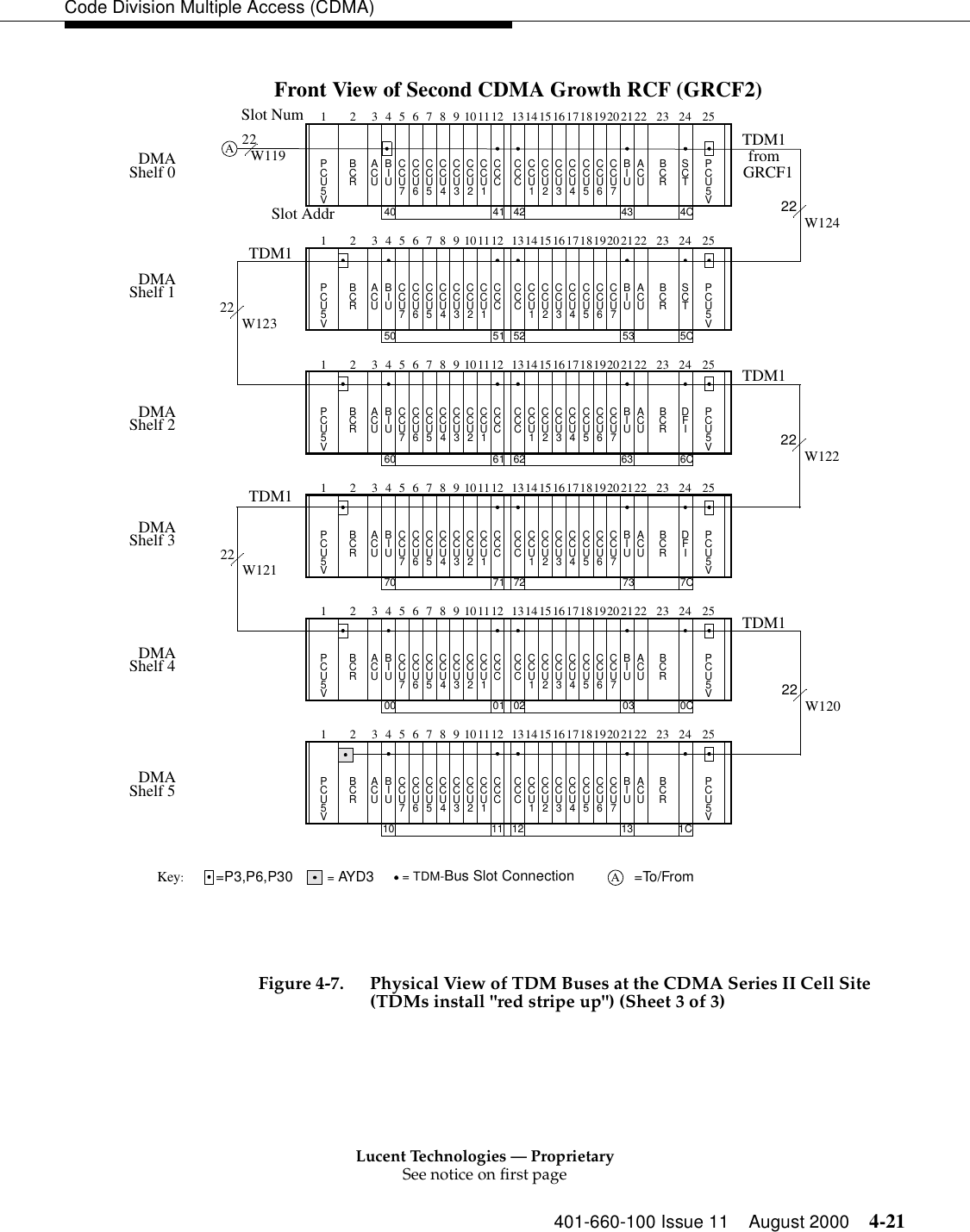 Lucent Technologies — ProprietarySee notice on first page401-660-100 Issue 11 August 2000 4-21Code Division Multiple Access (CDMA) Figure 4-7. Physical View of TDM Buses at the CDMA Series II Cell Site (TDMs install &quot;red stripe up&quot;) (Sheet 3 of 3)Front View of Second CDMA Growth RCF (GRCF2)DMAShelf 0DMAShelf 1DMAShelf 2DMAShelf 3DMAShelf 4DMAShelf 5Slot Num22 W12322 W124TDM1Slot AddrTDM122W119 PCUBCR5VCCUCCUACUBIUCCUCCUCCUCCUCCU7123456CCCPCUBCR5VCCUCCUACUBIUCCUCCUCCUCCUCCU7123456CCCSCT1 3456782 9 1011 13141516171819202122 23 24 2512 41  42 40 43  4CPCUBCR5VCCUCCUACUBIUCCUCCUCCUCCUCCU7123456CCCPCUBCR5VCCUCCUACUBIUCCUCCUCCUCCUCCU7123456CCC1 3456782 9 1011 13141516171819202122 23 24 2512 01  02 00  03  0CPCUBCR5VCCUCCUACUBIUCCUCCUCCUCCUCCU7123456CCCPCUBCR5VCCUCCUACUBIUCCUCCUCCUCCUCCU7123456CCCSCT1 3456782 9 1011 13141516171819202122 23 24 2512 51  52 50  53  5CPCUBCR5VCCUCCUACUBIUCCUCCUCCUCCUCCU7123456CCCPCUBCR5VCCUCCUACUBIUCCUCCUCCUCCUCCU7123456CCC1 3456782 9 1011 13141516171819202122 23 24 251211 1210 13 1CPCUBCR5VCCUCCUACUBIUCCUCCUCCUCCUCCU7123456CCCPCUBCR5VCCUCCUACUBIUCCUCCUCCUCCUCCU7123456CCCDFI1 3456782 9 1011 13141516171819202122 23 24 2512 61  62 60 63  6CPCUBCR5VCCUCCUACUBIUCCUCCUCCUCCUCCU7123456CCCPCUBCR5VCCUCCUACUBIUCCUCCUCCUCCUCCU7123456CCC1 3456782 9 1011 13141516171819202122 23 24 2512 71  72 70  73  7CADFI22 W12122 W12222 W120Key:  = AYD3 = TDM-Bus Slot Connection =P3,P6,P30 =To/From Afrom  GRCF1TDM1TDM1TDM1