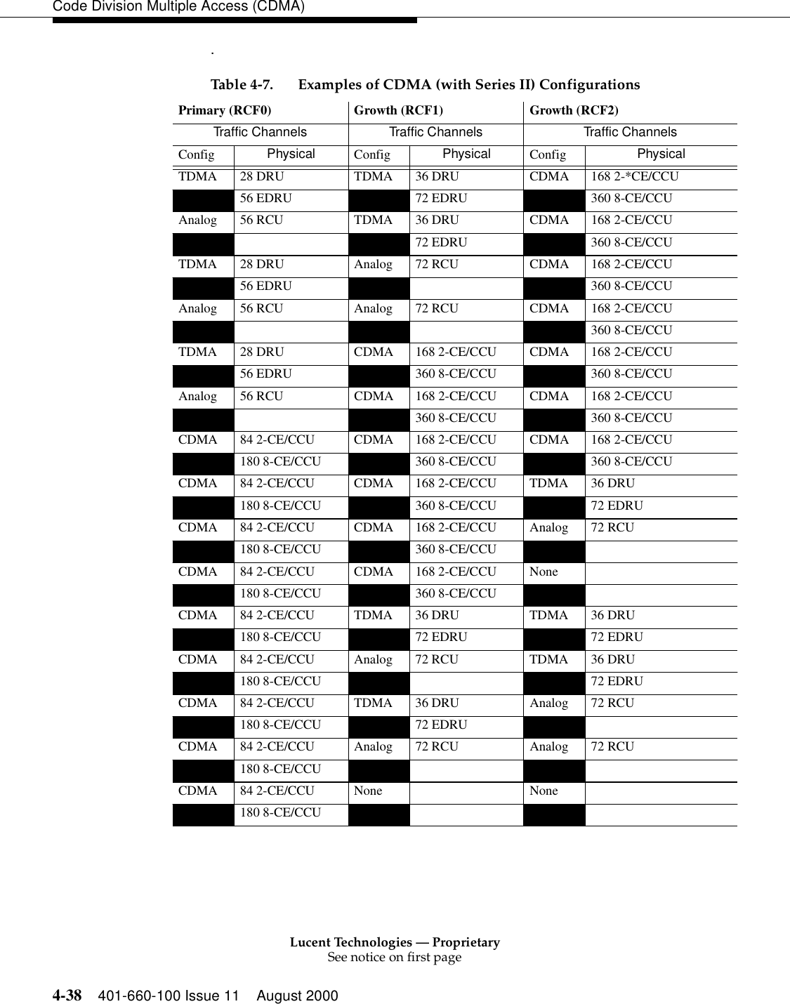 Lucent Technologies — ProprietarySee notice on first page4-38 401-660-100 Issue 11 August 2000Code Division Multiple Access (CDMA).Table 4-7. Examples of CDMA (with Series II) Configurations Primary (RCF0)  Growth (RCF1)  Growth (RCF2) Traffic Channels  Traffic Channels  Traffic Channels Config  Physical  Config  Physical  Config  Physical TDMA  28 DRU  TDMA  36 DRU  CDMA  168 2-*CE/CCU  56 EDRU  72 EDRU  360 8-CE/CCU Analog  56 RCU  TDMA  36 DRU  CDMA  168 2-CE/CCU     72 EDRU  360 8-CE/CCU TDMA  28 DRU  Analog  72 RCU  CDMA  168 2-CE/CCU  56 EDRU     360 8-CE/CCU Analog  56 RCU  Analog  72 RCU  CDMA  168 2-CE/CCU        360 8-CE/CCU TDMA 28 DRU  CDMA 168 2-CE/CCU  CDMA 168 2-CE/CCU  56 EDRU  360 8-CE/CCU  360 8-CE/CCU Analog 56 RCU  CDMA 168 2-CE/CCU  CDMA 168 2-CE/CCU     360 8-CE/CCU  360 8-CE/CCU CDMA 84 2-CE/CCU  CDMA 168 2-CE/CCU  CDMA 168 2-CE/CCU  180 8-CE/CCU  360 8-CE/CCU  360 8-CE/CCU CDMA  84 2-CE/CCU  CDMA  168 2-CE/CCU  TDMA  36 DRU  180 8-CE/CCU  360 8-CE/CCU  72 EDRU CDMA  84 2-CE/CCU  CDMA  168 2-CE/CCU  Analog  72 RCU  180 8-CE/CCU  360 8-CE/CCU   CDMA 84 2-CE/CCU  CDMA 168 2-CE/CCU  None  180 8-CE/CCU  360 8-CE/CCU   CDMA  84 2-CE/CCU  TDMA  36 DRU  TDMA  36 DRU  180 8-CE/CCU  72 EDRU  72 EDRU CDMA  84 2-CE/CCU  Analog  72 RCU  TDMA  36 DRU  180 8-CE/CCU     72 EDRU CDMA  84 2-CE/CCU  TDMA  36 DRU  Analog  72 RCU  180 8-CE/CCU  72 EDRU  CDMA  84 2-CE/CCU  Analog  72 RCU  Analog  72 RCU  180 8-CE/CCU     CDMA 84 2-CE/CCU  None    None  180 8-CE/CCU      