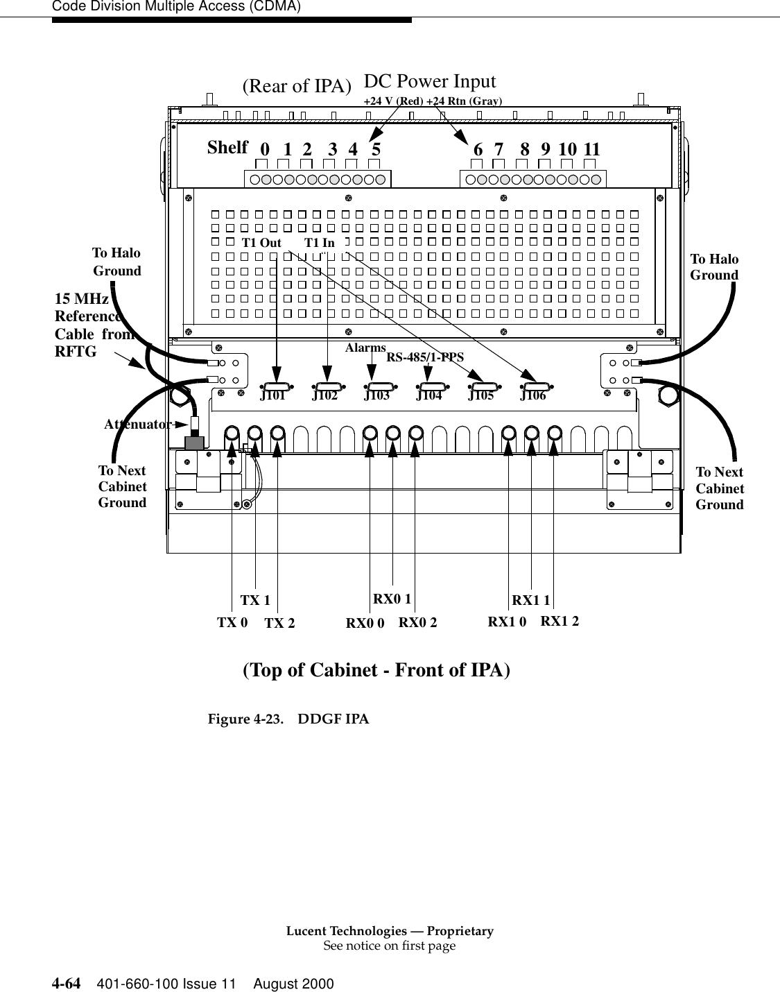 Lucent Technologies — ProprietarySee notice on first page4-64 401-660-100 Issue 11 August 2000Code Division Multiple Access (CDMA) Figure 4-23. DDGF IPATX 0TX 1TX 2 RX0 0RX0 1RX0 2 RX1 0RX1 1RX1 2Shelf 012 345 67 891011                                            (Top of Cabinet - Front of IPA)              Attenuator15 MHzReference Cable  fromRFTG                     (Rear of IPA)To Next CabinetGroundTo NextCabinetGroundTo HaloGroundGround  To Halo+24 V (Red) +24 Rtn (Gray)DC Power InputJ101 J102 J103 J104 J105 J106T1 Out T1 InAlarmsRS-485/1-PPS