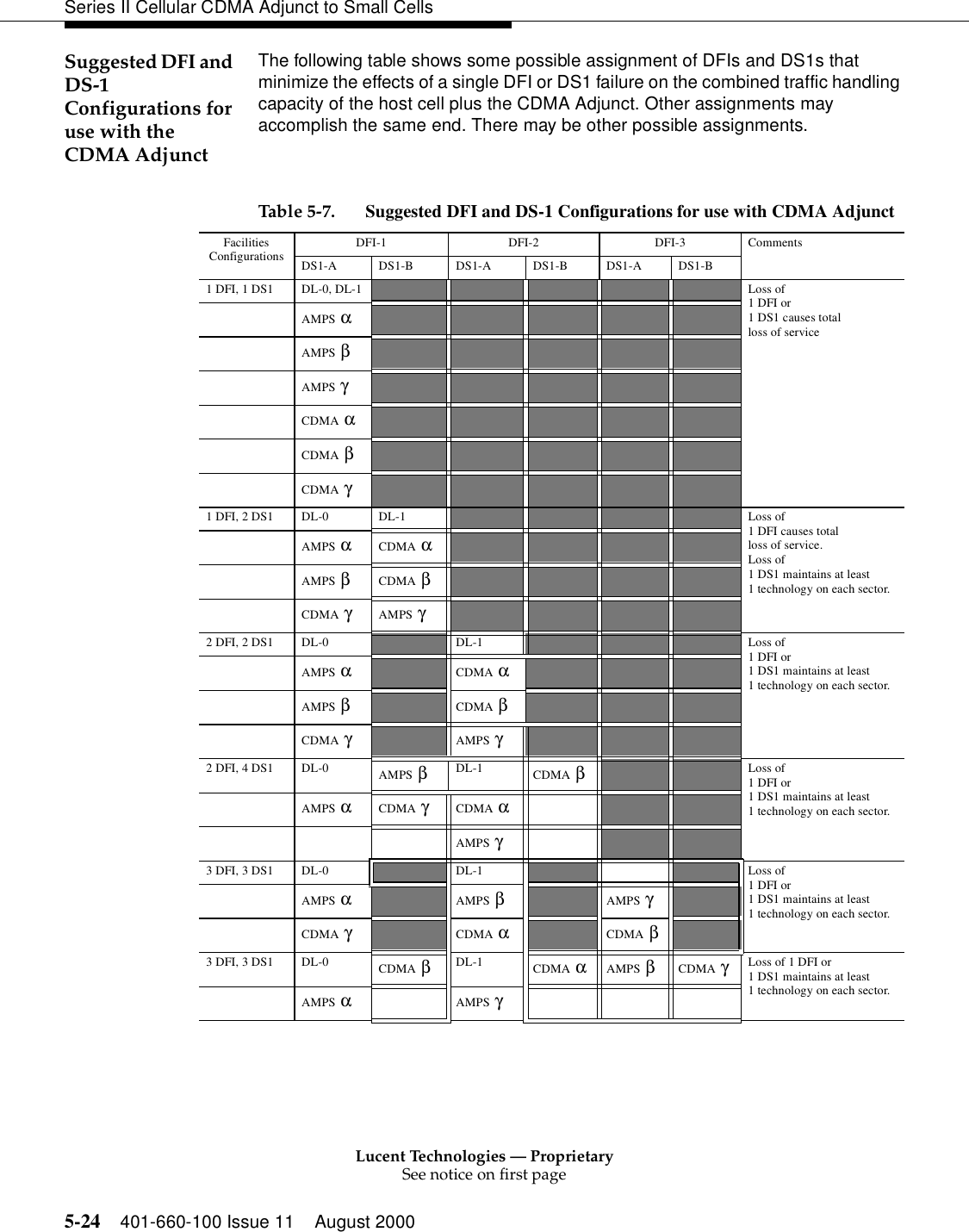 Lucent Technologies — ProprietarySee notice on first page5-24 401-660-100 Issue 11 August 2000Series II Cellular CDMA Adjunct to Small CellsSuggested DFI and DS-1 Configurations for use with the CDMA AdjunctThe following table shows some possible assignment of DFIs and DS1s that minimize the effects of a single DFI or DS1 failure on the combined traffic handling capacity of the host cell plus the CDMA Adjunct. Other assignments may accomplish the same end. There may be other possible assignments.  Table 5-7. Suggested DFI and DS-1 Configurations for use with CDMA AdjunctFacilitiesConfigurations DFI-1 DFI-2 DFI-3 CommentsDS1-A DS1-B DS1-A DS1-B DS1-A DS1-B1 DFI, 1 DS1 DL-0, DL-1 Loss of1 DFI or1 DS1 causes total loss of serviceAMPS  AMPS  AMPS CDMA  CDMA  CDMA  1 DFI, 2 DS1 DL-0 DL-1 Loss of1 DFI causes total loss of service. Loss of1 DS1 maintains at least 1 technology on each sector.AMPS   CDMA  AMPS   CDMA CDMA   AMPS 2 DFI, 2 DS1 DL-0 DL-1 Loss of1 DFI or1 DS1 maintains at least 1 technology on each sector.AMPS   CDMA  AMPS   CDMA  CDMA   AMPS 2 DFI, 4 DS1 DL-0 AMPS   DL-1 CDMA  Loss of1 DFI or1 DS1 maintains at least 1 technology on each sector.AMPS   CDMA   CDMA AMPS 3 DFI, 3 DS1 DL-0 DL-1 Loss of1 DFI or1 DS1 maintains at least 1 technology on each sector.AMPS  AMPS  AMPS CDMA  CDMA  CDMA 3 DFI, 3 DS1 DL-0 CDMA  DL-1 CDMA AMPS  CDMA Loss of 1 DFI or1 DS1 maintains at least 1 technology on each sector.AMPS AMPS αβγαβγααββγγααββγγββαγαγαβγγαββαβγαγ