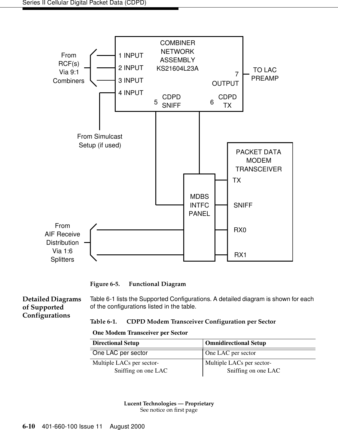 Lucent Technologies — ProprietarySee notice on first page6-10 401-660-100 Issue 11 August 2000Series II Cellular Digital Packet Data (CDPD)Figure 6-5. Functional DiagramDetailed Diagrams of Supported ConfigurationsTable 6-1 lists the Supported Configurations. A detailed diagram is shown for each of the configurations listed in the table.  TO LACPREAMPTXRX0RX1SNIFFPACKET DATAMODEMTRANSCEIVERMDBSINTFCPANELCOMBINERNETWORKASSEMBLYKS21604L23A1 INPUT2 INPUT3 INPUT4 INPUT56CDPDSNIFFCDPDTXFromRCF(s)Via 9:1CombinersFrom SimulcastSetup (if used)FromAIF ReceiveDistributionVia 1:6Splitters7OUTPUTTable 6-1. CDPD Modem Transceiver Configuration per Sector One Modem Transceiver per Sector Directional Setup  Omnidirectional Setup One LAC per sector  One LAC per sectorMultiple LACs per sector-              Sniffing on one LACMultiple LACs per sector-              Sniffing on one LAC
